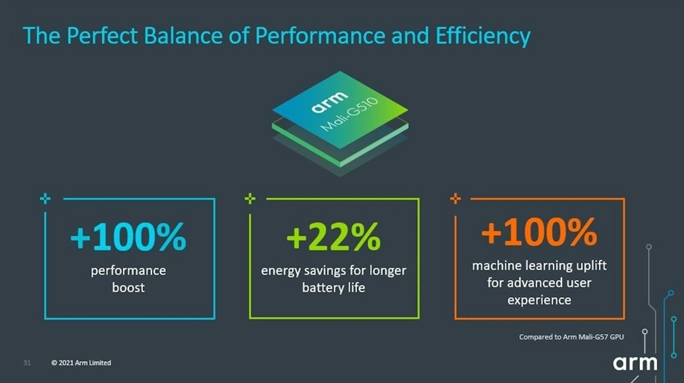 照片中提到了The Perfect Balance of Performance and Efficiency、arm、Mali-G510，包含了多媒體、圖形、產品、產品設計、多媒體