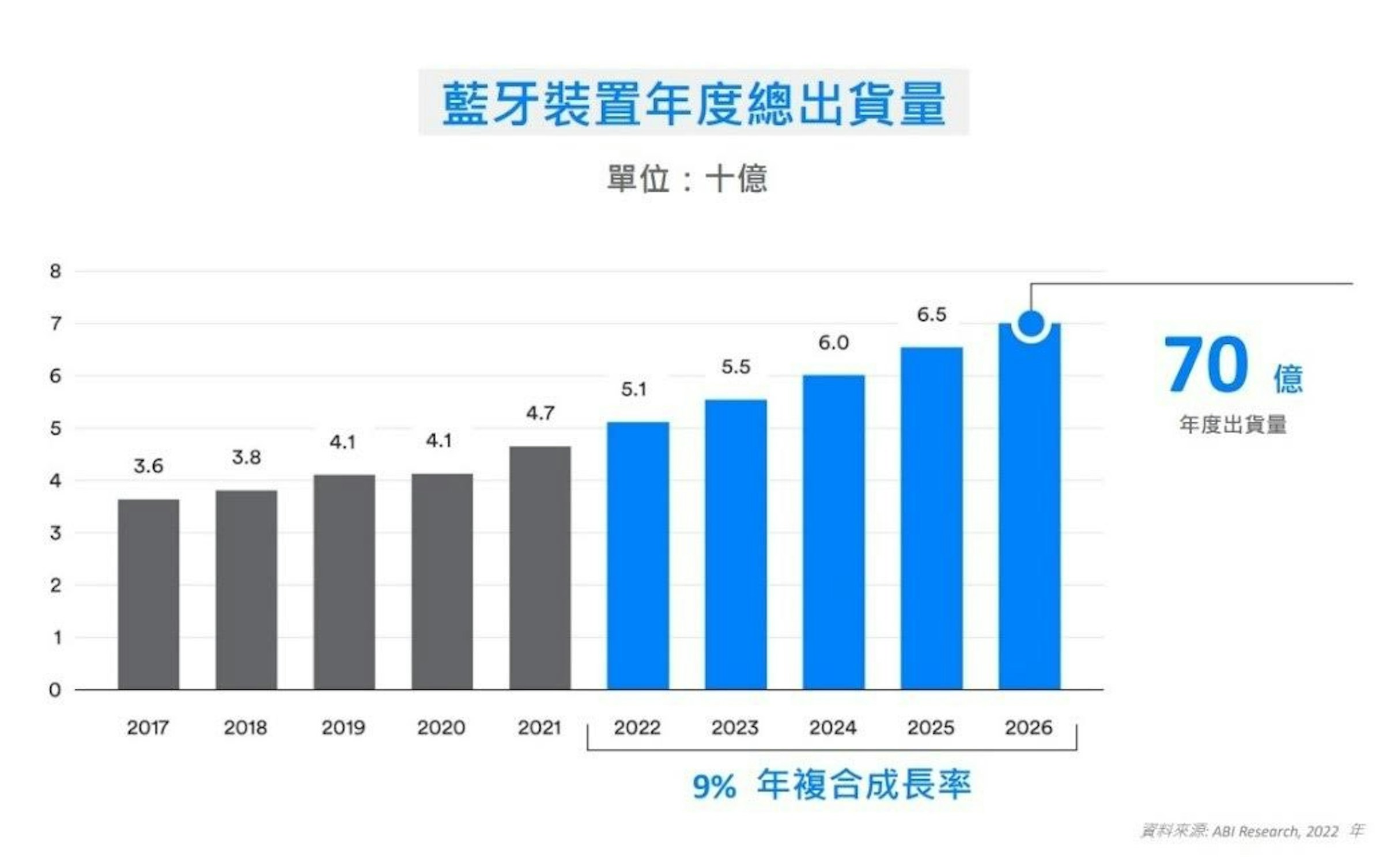 照片中提到了藍牙裝置年度總出貨量、單位:十億、8，包含了圖、產品、藍牙、Gebäudedigital、物聯網
