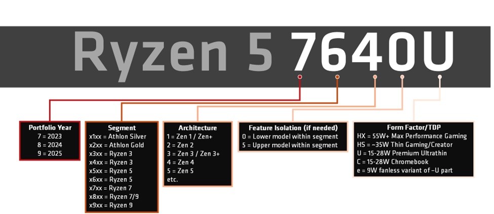 AMD 宣布2023 年行動版Ryzen 處理器命名原則，桌上型將維持現行命名