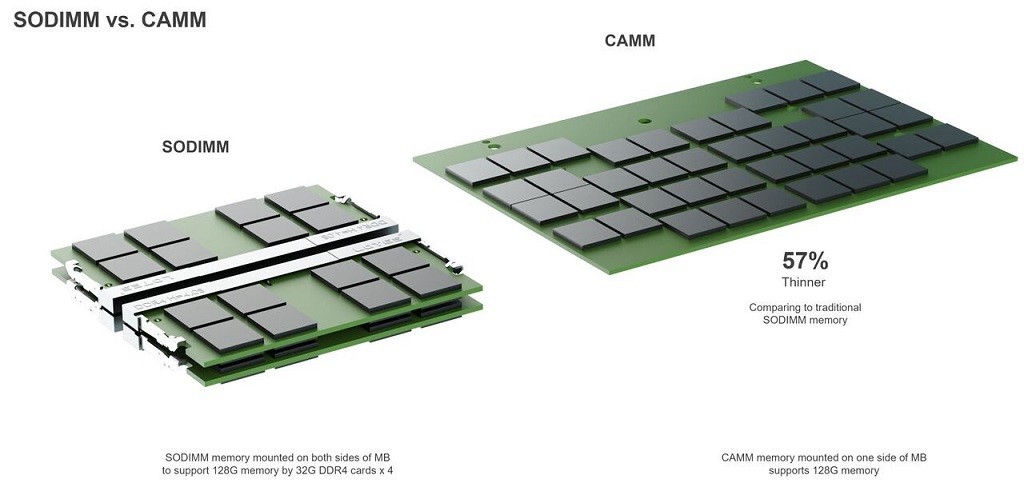 Dell 與Intel 共同開發CAMM 記憶體模組，比起SO-DIMM 更薄且容量更大