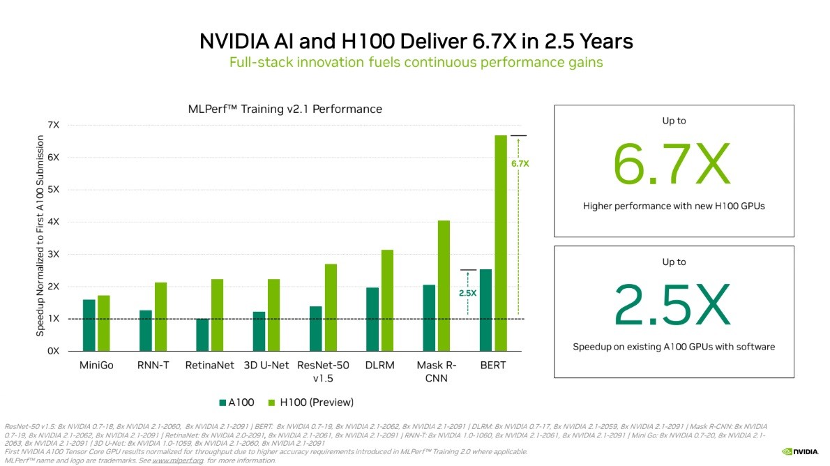 NVIDIA Hopper H100 GPU 樹立 AI 訓練新指標， NVIDIA A100 借助軟體更新效能持續增長 #MLPerf ...