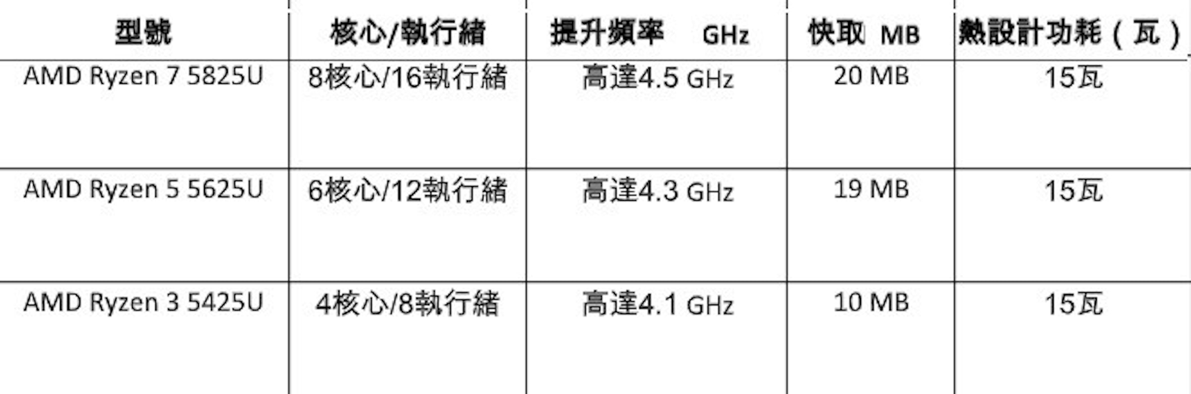 amd ryzen 75825u