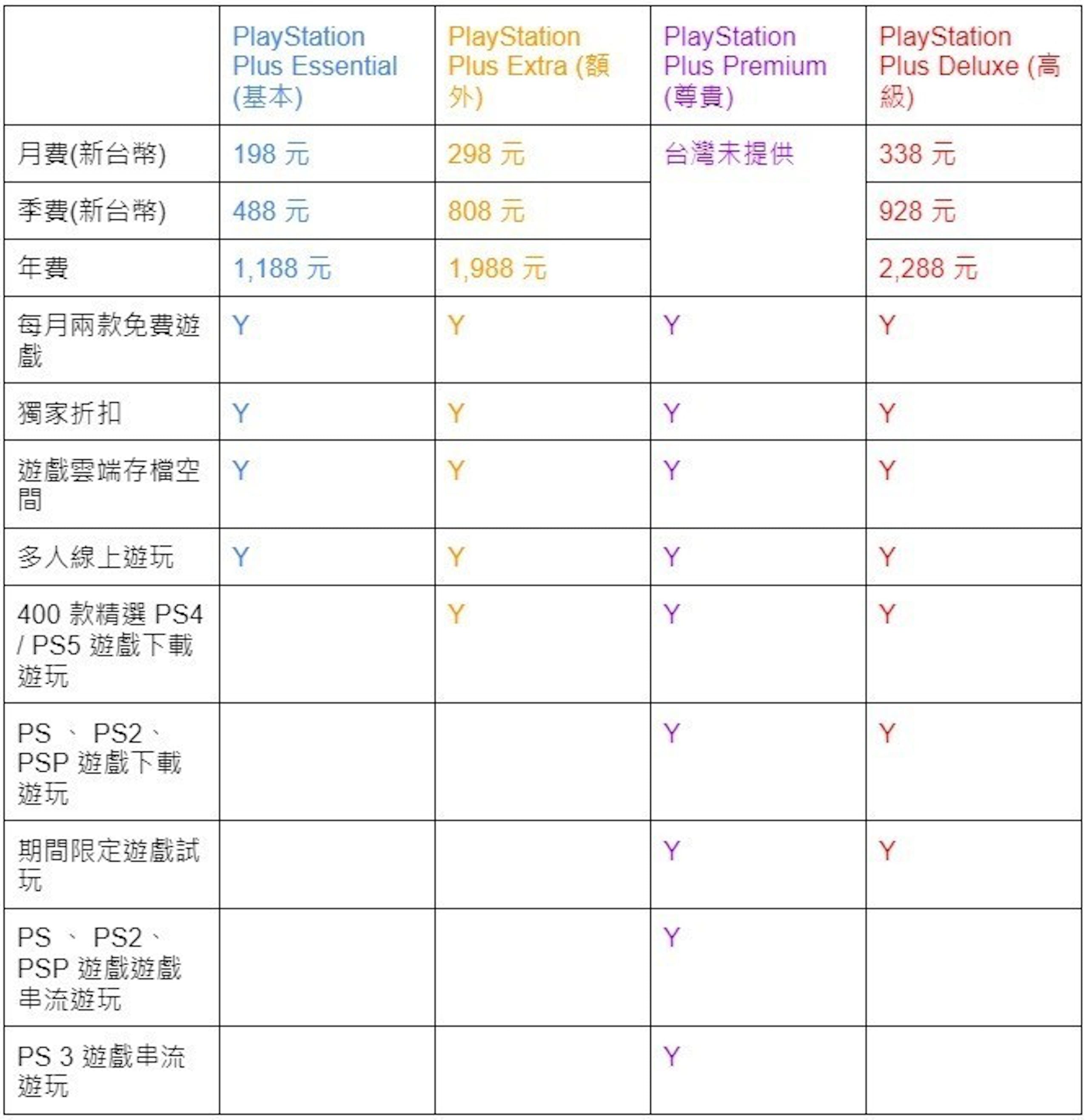 照片中提到了PlayStation、Plus Essential、(基本)，包含了遊戲機新加、的PlayStation 2、的PlayStation 4、PlayStation Plus、的PlayStation 5