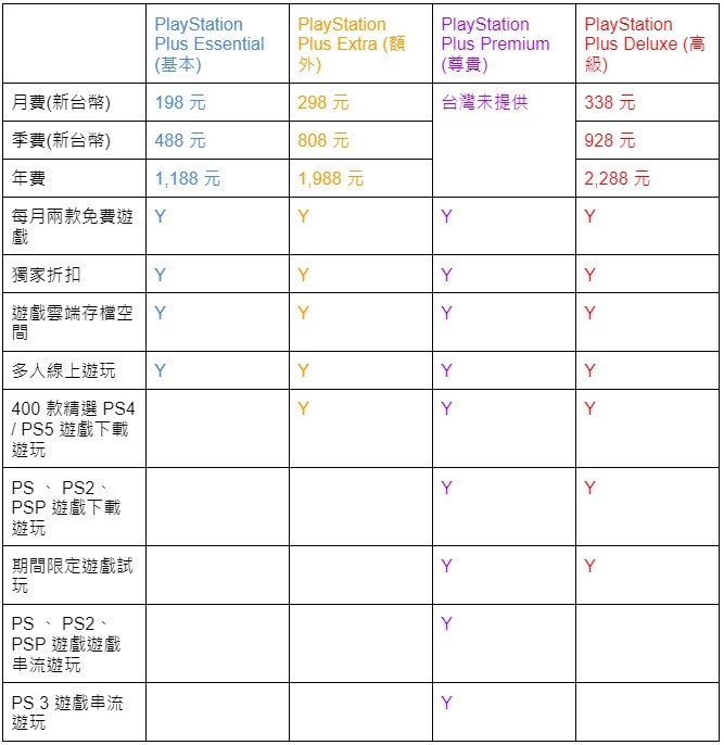 PlayStation, Plus Essential, PlayStation are mentioned in the photo, including angles, lines, glyphs, numbers, figures