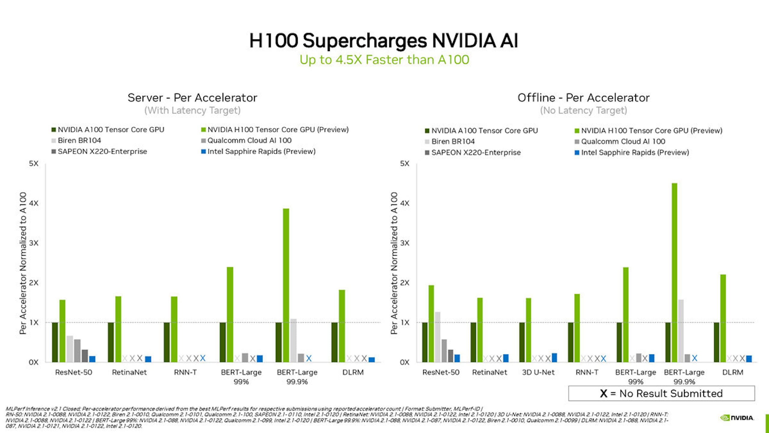 NVIDIA H100 以較 NVIDIA A100 達 4.5 倍效能創下 MLPerf 世界紀錄， Jetson AGX Orin 仍為