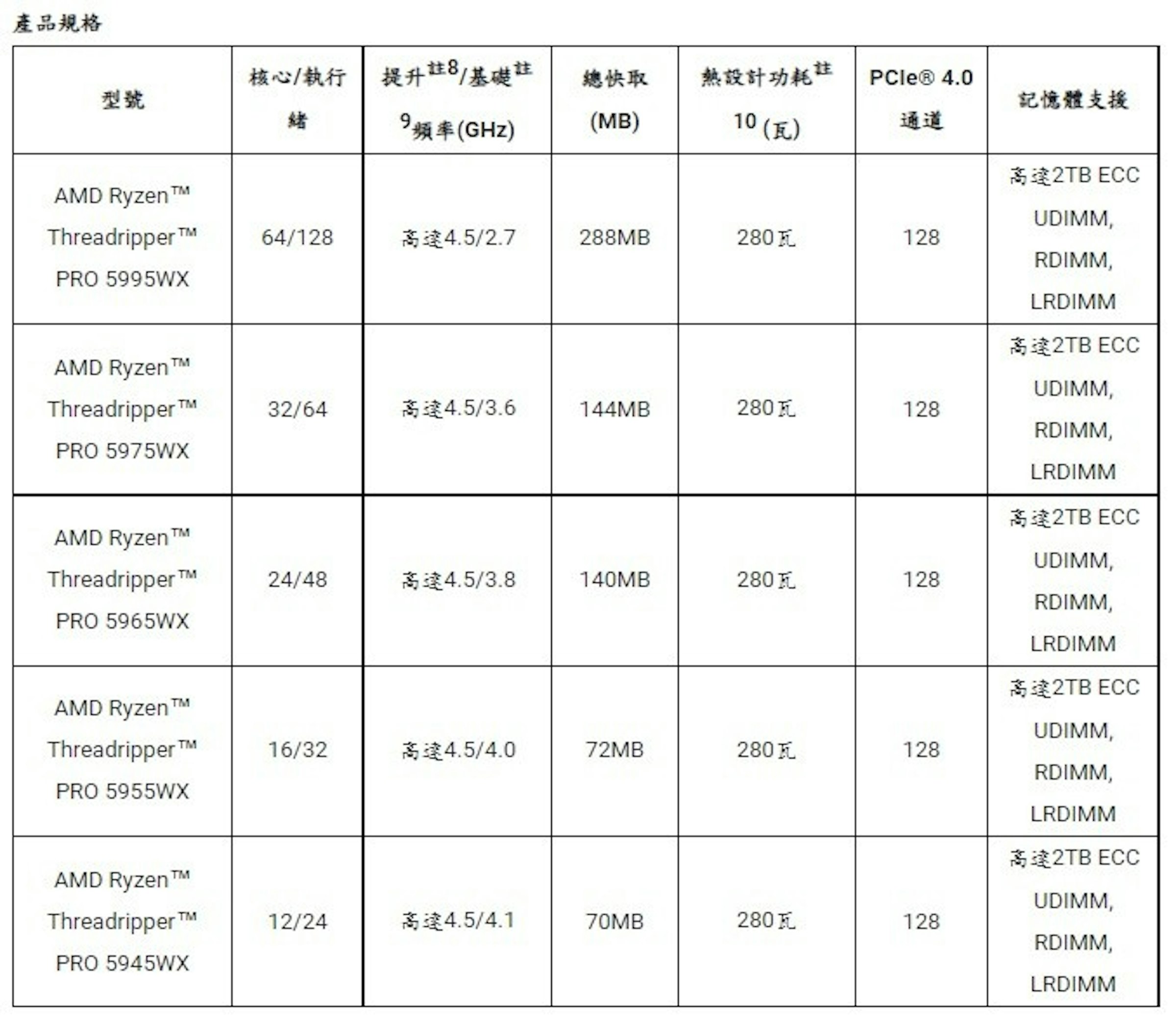 照片中提到了產品規格、核心/執行、提升社8/基礎社，包含了charakterystyka fazowa、黑白M、線、字形、產品