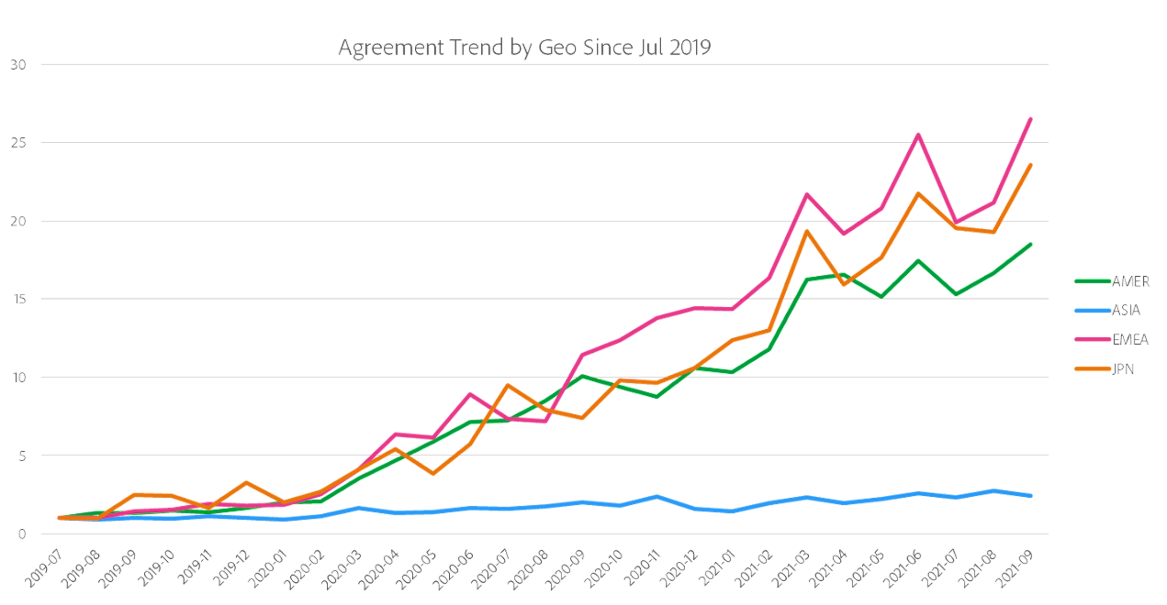 照片中提到了30、Agreement Trend by Geo Since Jul 2019、25，包含了情節、線、字形、圖、儀表