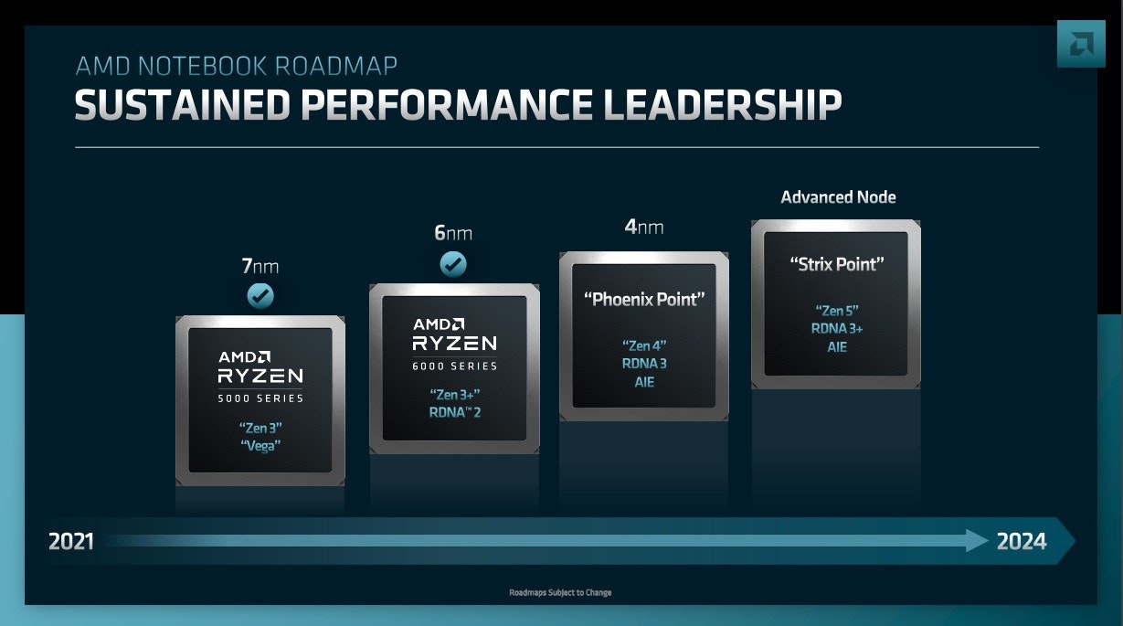 照片中提到了AMD NOTEBOOK ROADMAP、SUSTAINED PERFORMANCE LEADERSHIP、Advanced Node，包含了多媒體、多媒體、產品設計、電子產品、介紹