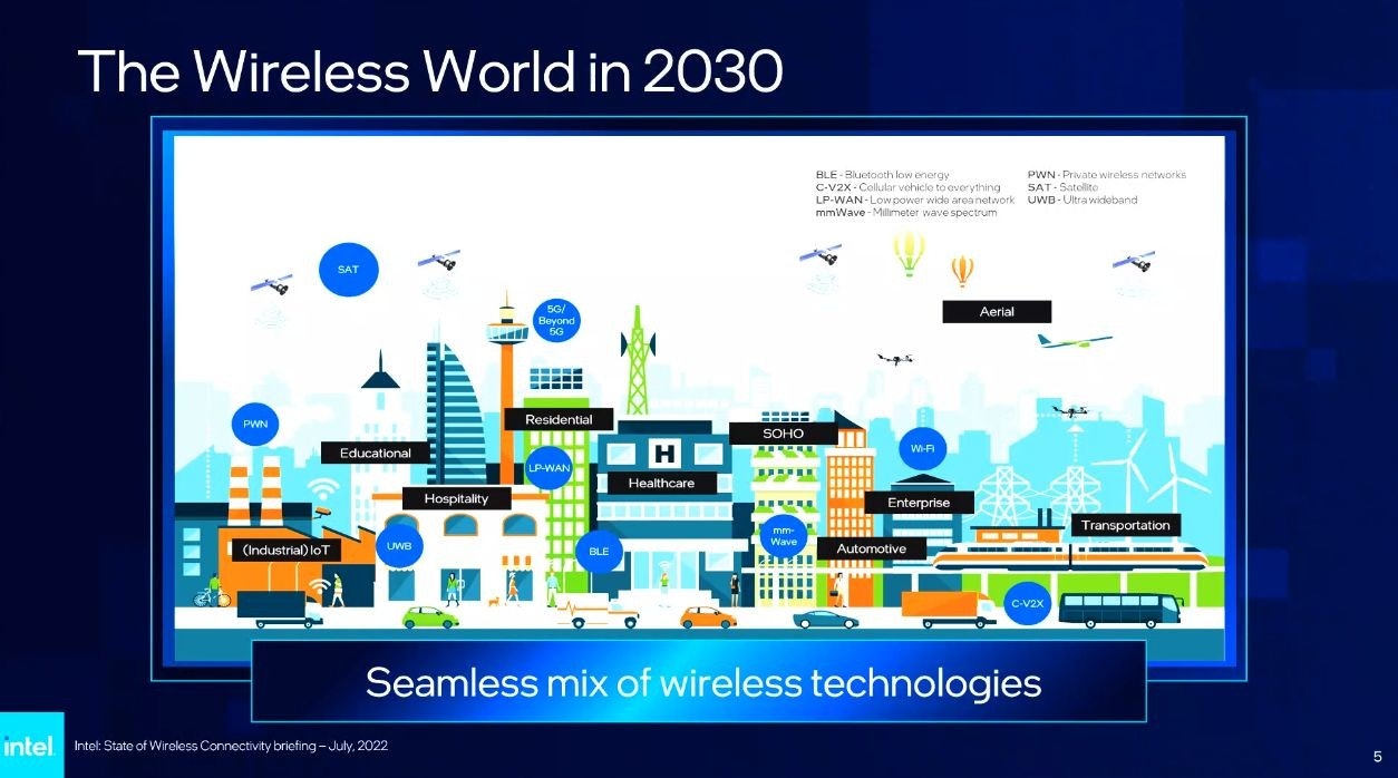 照片中提到了The Wireless World in 2030、PWN、(Industrial) loT，包含了多媒體、多媒體、軟件、電子產品、計算機程序