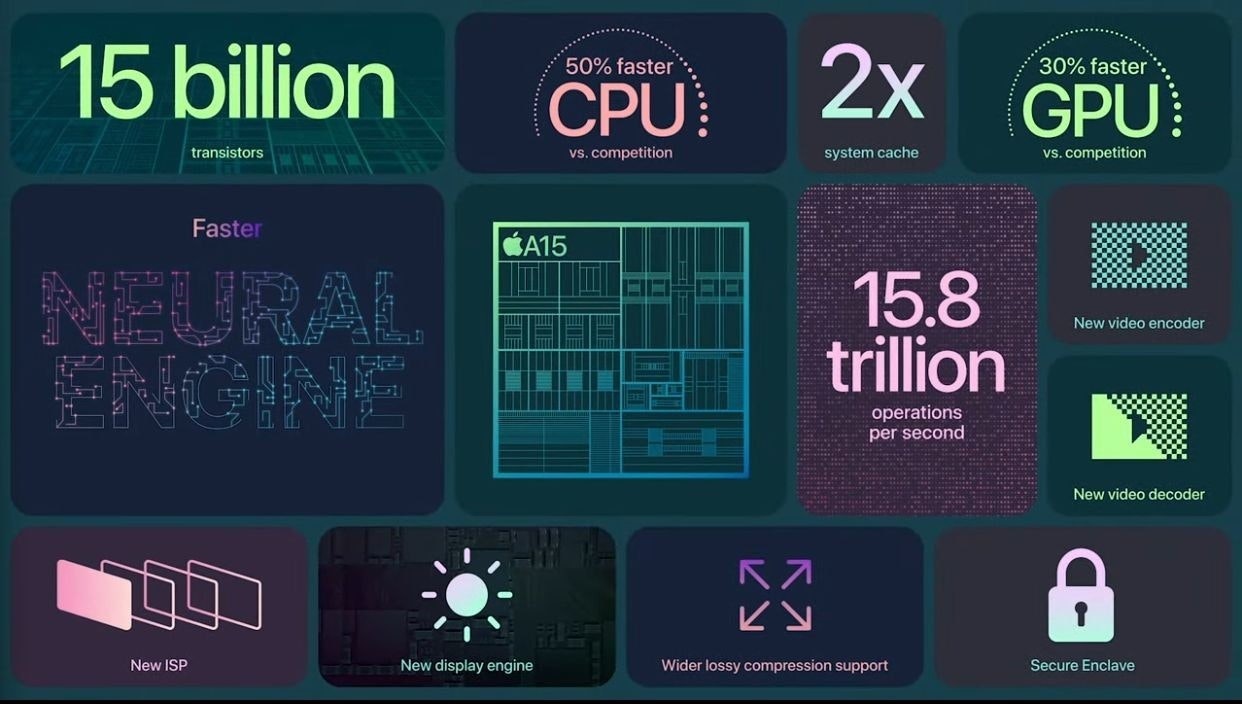 照片中提到了15 billion、2х GPU:、50% faster，包含了平面設計、蘋果iPhone 12 Pro Max、蘋果、iPhone 13 專業版、蘋果 iPhone 13 迷你