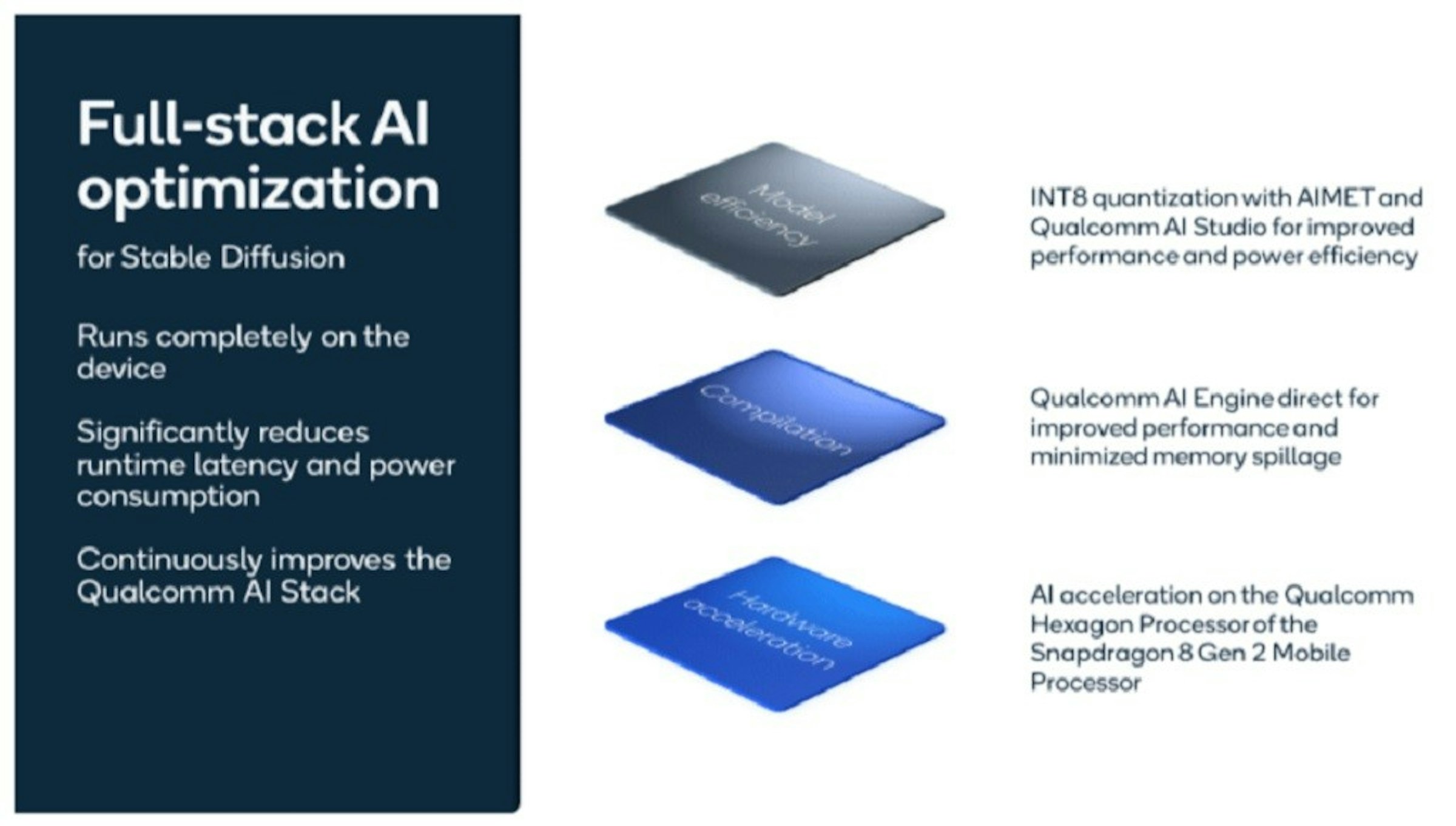 照片中提到了Full-stack Al、optimization、for Stable Diffusion，包含了圖、牌、組織、產品、基礎模型