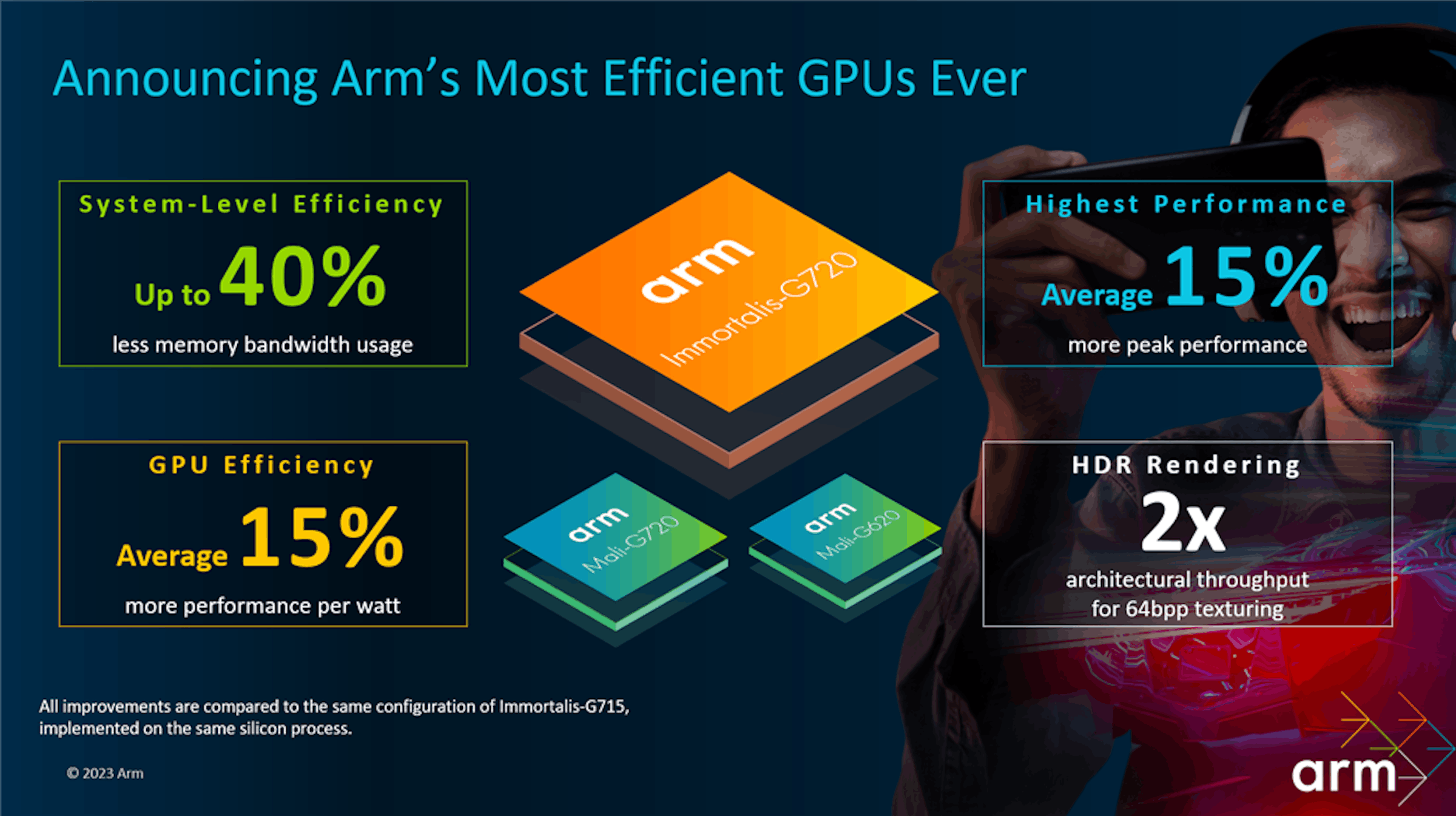 照片中提到了Announcing Arm's Most Efficient GPUs Ever、System-Level Efficiency、Up to 40%，跟武器控股有關，包含了平面設計、ARM Cortex-X4、設計、中央處理器、圖形處理單元