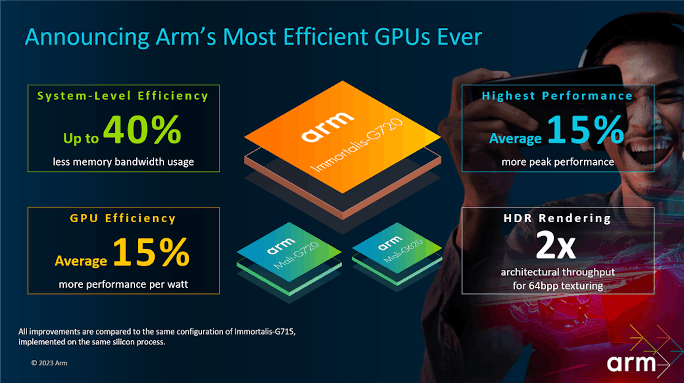 照片中提到了Announcing Arm's Most Efficient GPUs Ever、System-Level Efficiency、Up to 40%,跟武器控股有關,包含了平面設計、ARM Cortex-X4、設計、中央處理器、圖形處理單元