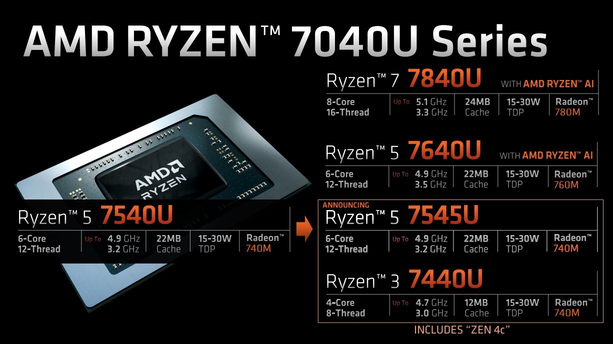 AMD 率先將Zen 4 + Zen 4c 大小核設計用於Ryzen 5 7545U 及Ryzen 3