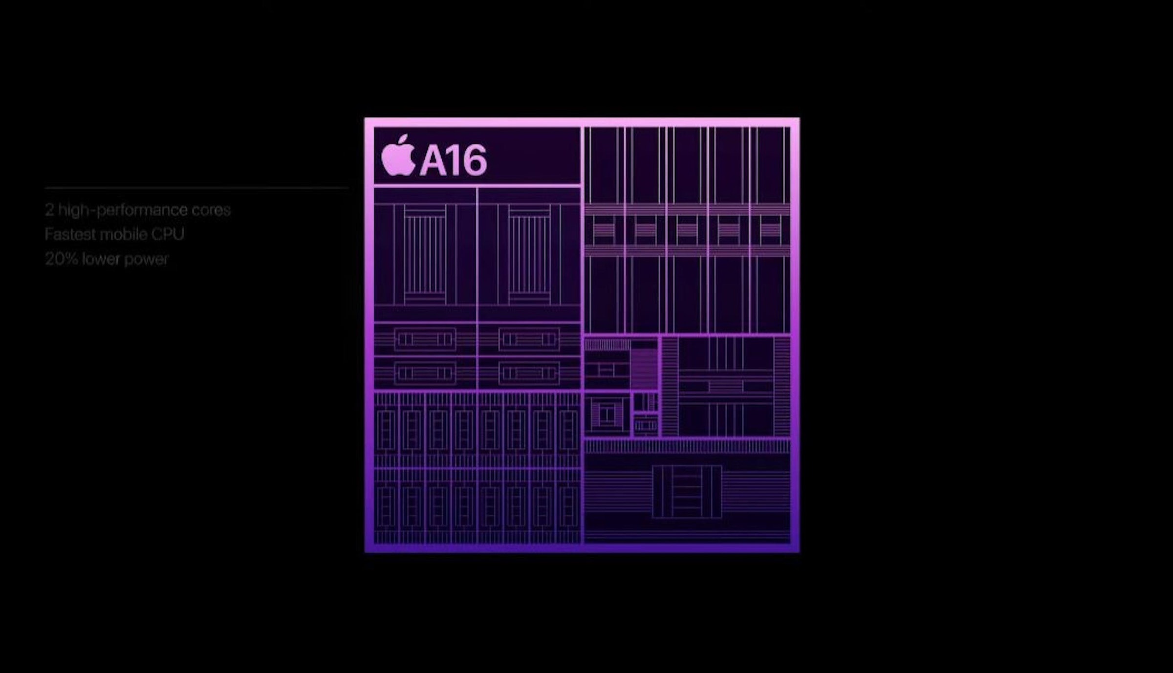 照片中提到了2 high-performance cores、Fastest mobile CPU、20% lower power,包含了芯片組 a16 仿生、iPhone 14 專業版、iPhone 14、蘋果A16、蘋果 A15