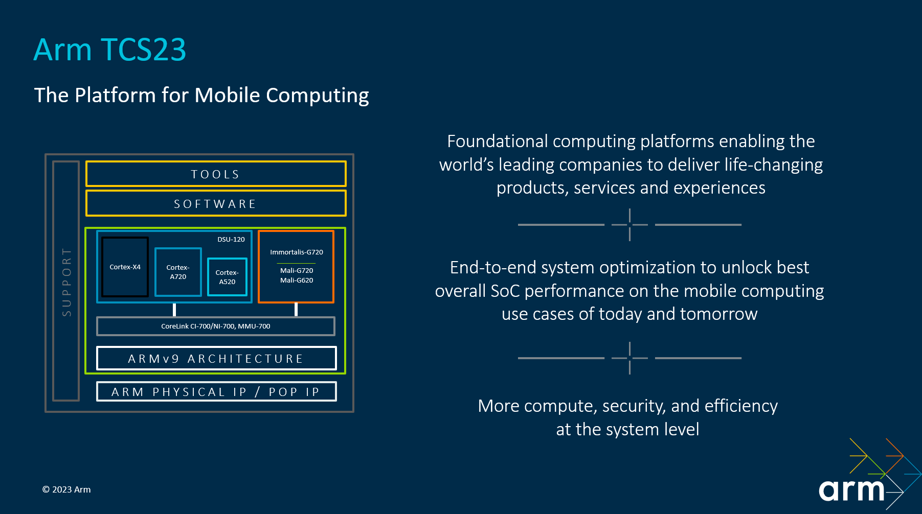 照片中提到了Arm TCS23、The Platform for Mobile Computing、SUPPORT,跟武器控股有關,包含了軟件、多媒體、介紹、文本、字形