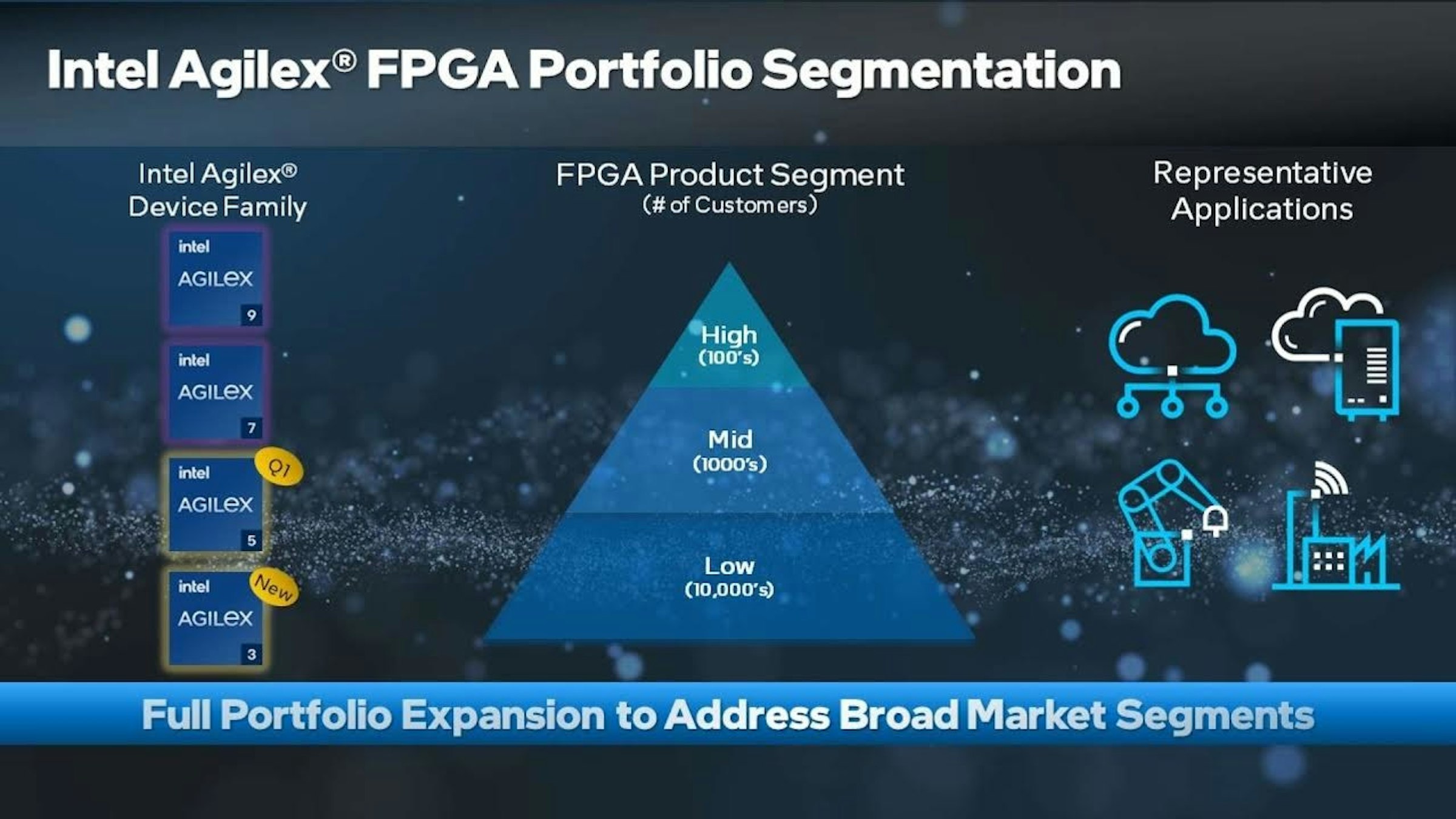 照片中提到了Intel Agilex® FPGA Portfolio Segmentation、Intel Agilex®、Device Family，包含了屏幕截圖、顯示卡、英特爾、現場可編程門陣列、集成電路