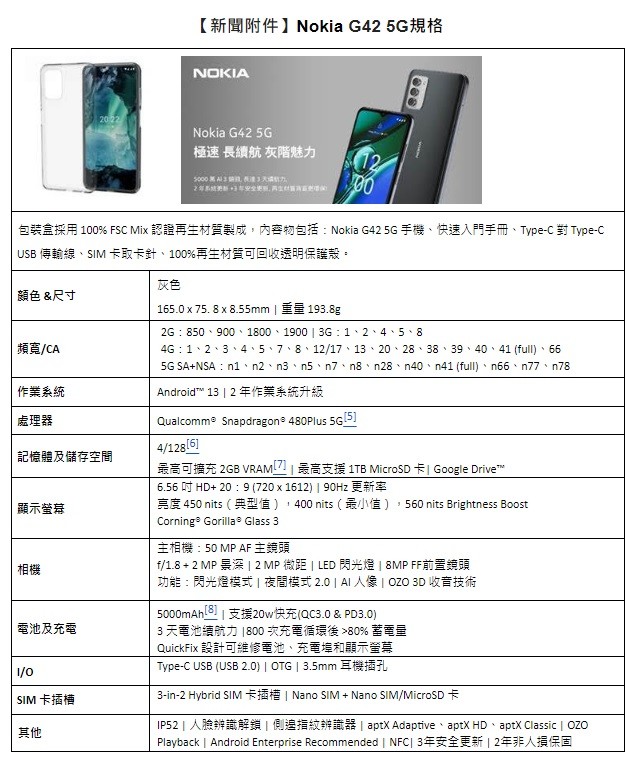 Nokia 推出7 千元有找的Nokia G42 5G ，搭載Snapdragon 480+ 5G 平台