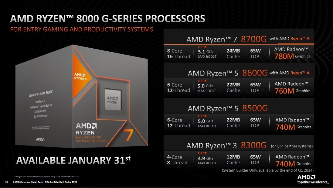 CES 2024：AMD公布具高效能內顯的Ryzen 8000G桌上型平台，還為AM4插槽