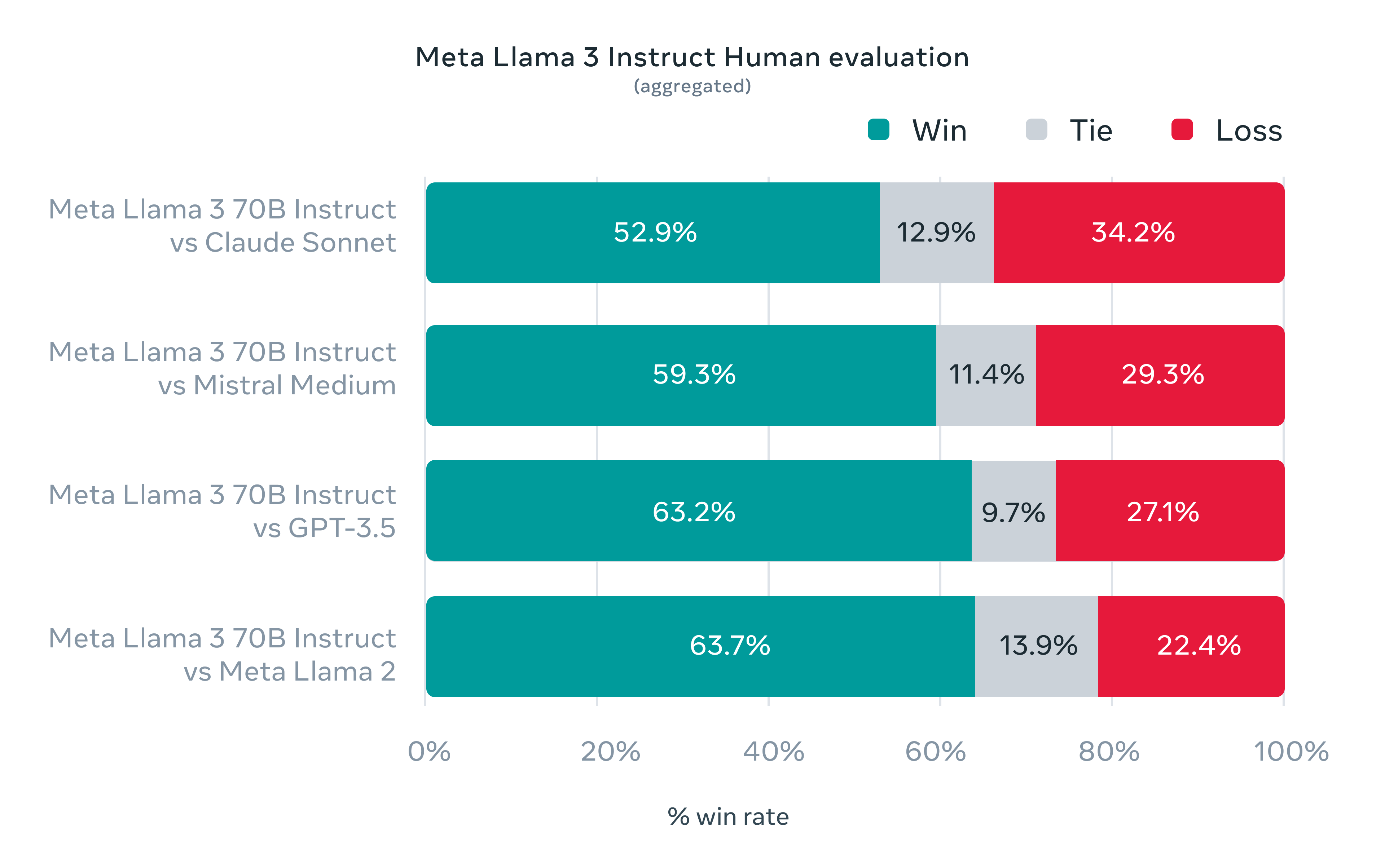 Meta推出功能更強大的開源大型語言模型Meta Llama 3，率先釋出8B與70B兩種參數版本、預計推出400B以上參數模型 #AI ...