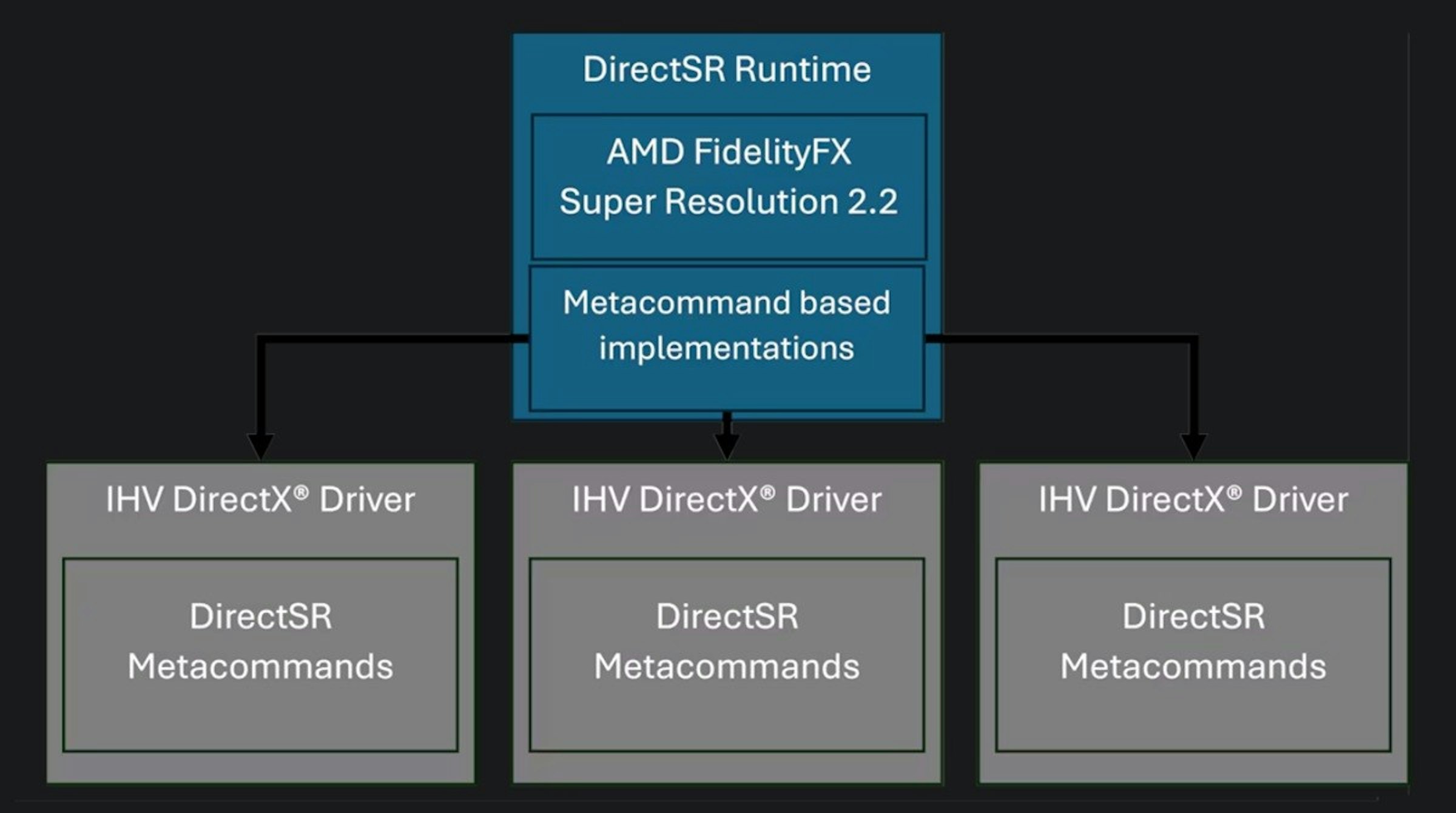 照片中提到了DirectSR Runtime、AMD FidelityFX、Super Resolution 2.2，包含了圖、文本、圖、屏幕截圖、儀表