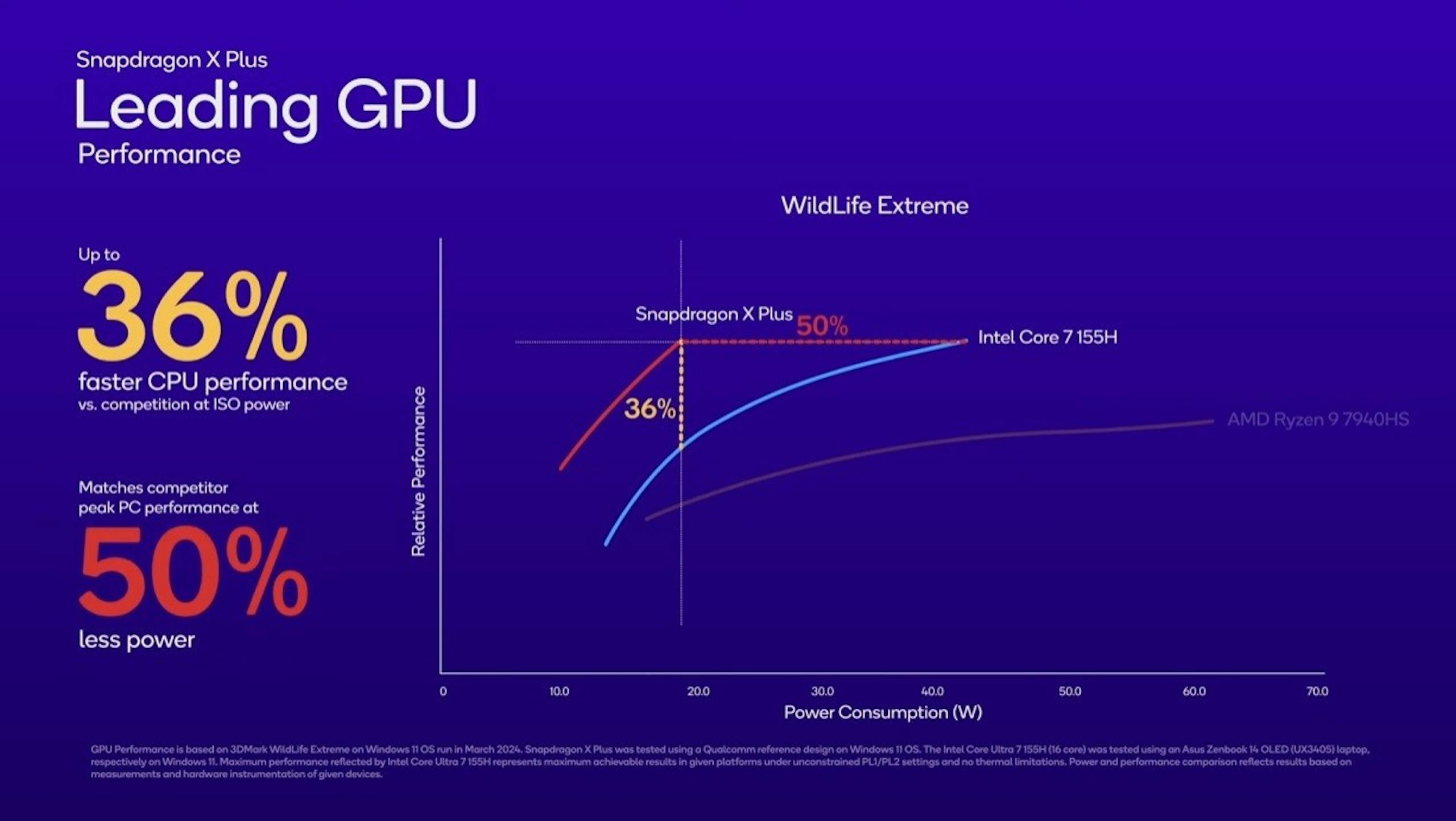 高通公布snapdragon X Plus中高階pc平台，採用10核oryon Cpu、具45 Tops Ai性能 Snapdragon X 9900