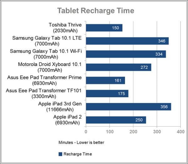 是新 iPad 目前電池容量最大，充電時間也最長這篇文章的首圖