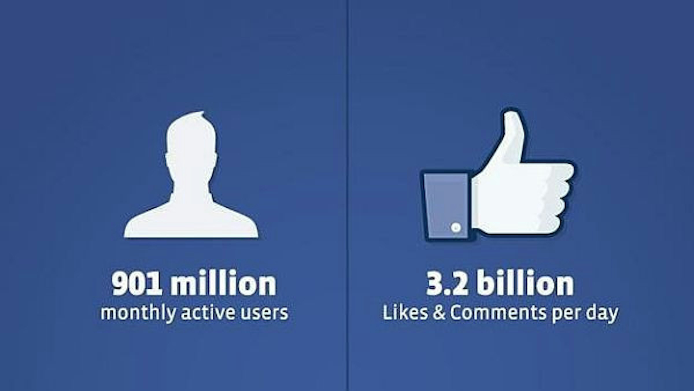 是Facebook 有9億使用者，每天產生32億個讚與評論這篇文章的首圖