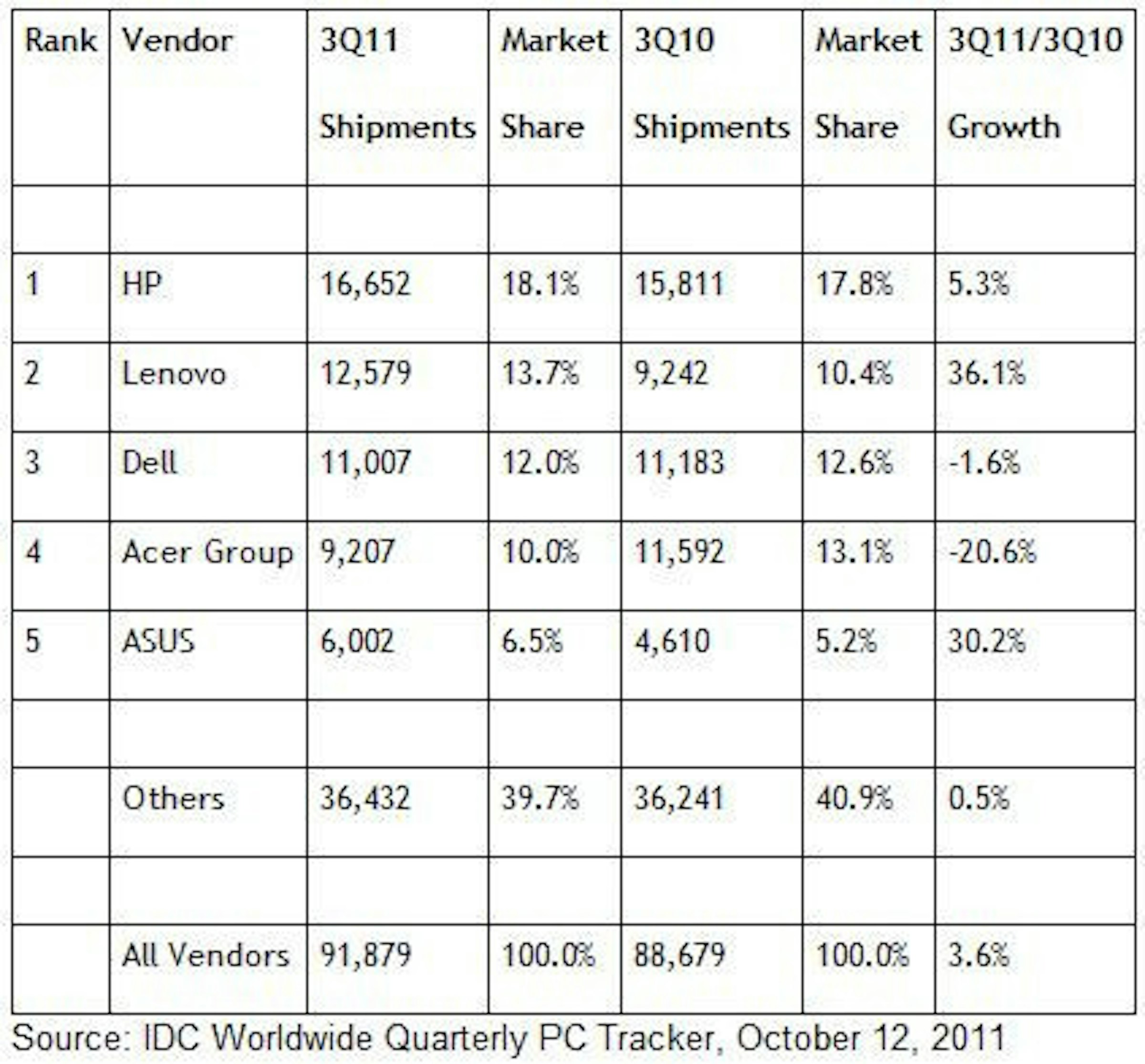 是2011年第三季 PC 製造商排名：HP 仍是第一，聯想超越 Dell 到第二這篇文章的首圖