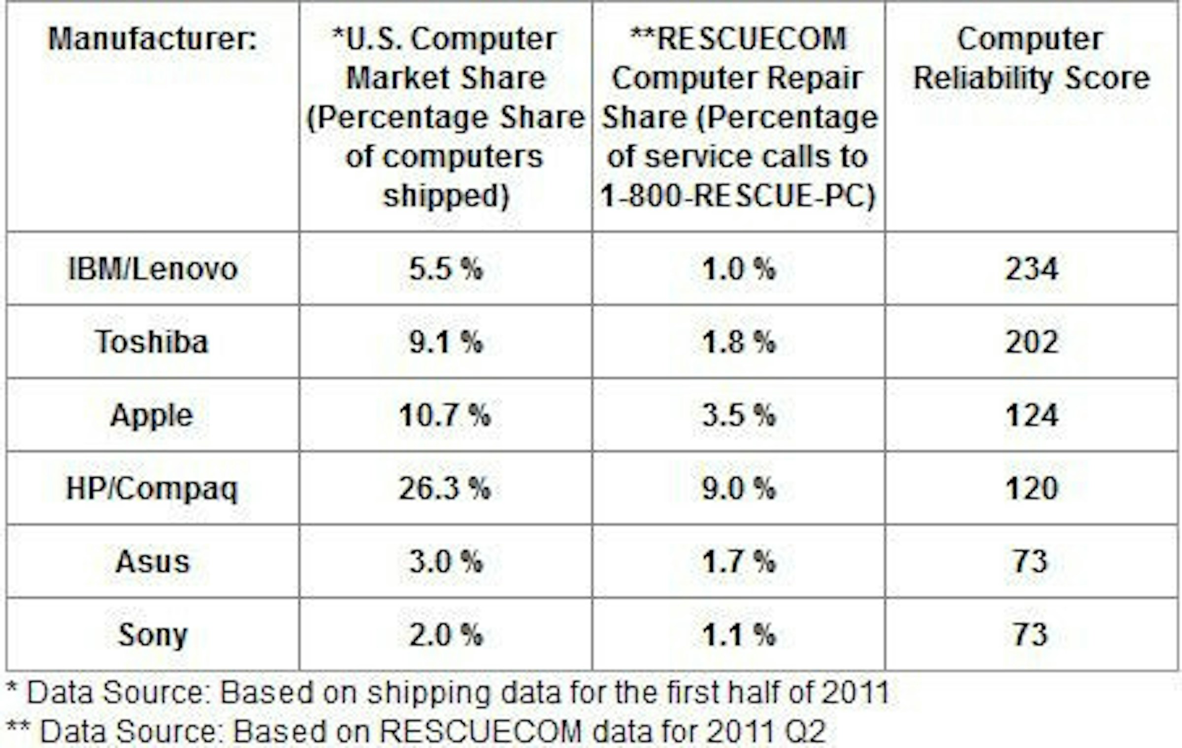 是美國 PC 品牌可靠度：Lenovo 居冠、Apple 升到第三，Asus 退步了這篇文章的首圖