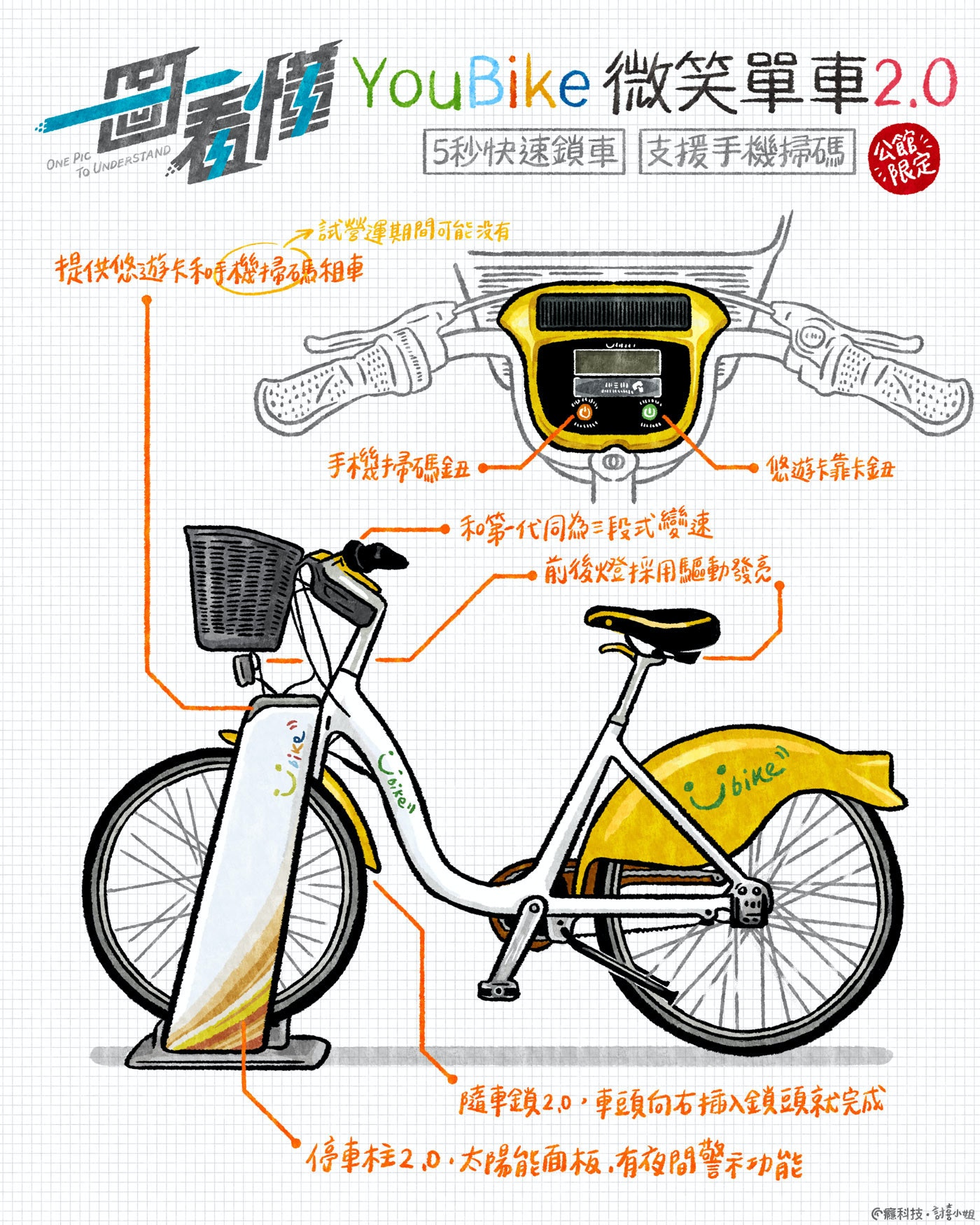 一圖看懂微笑單車youbike 2 0 5秒鎖車 支援手機掃碼 首波公館限定 解鎖 Cool3c 一圖看懂微笑單車youbike 2 0 5秒鎖車 支援手機掃碼 首波公館限定 解鎖 Cool3c
