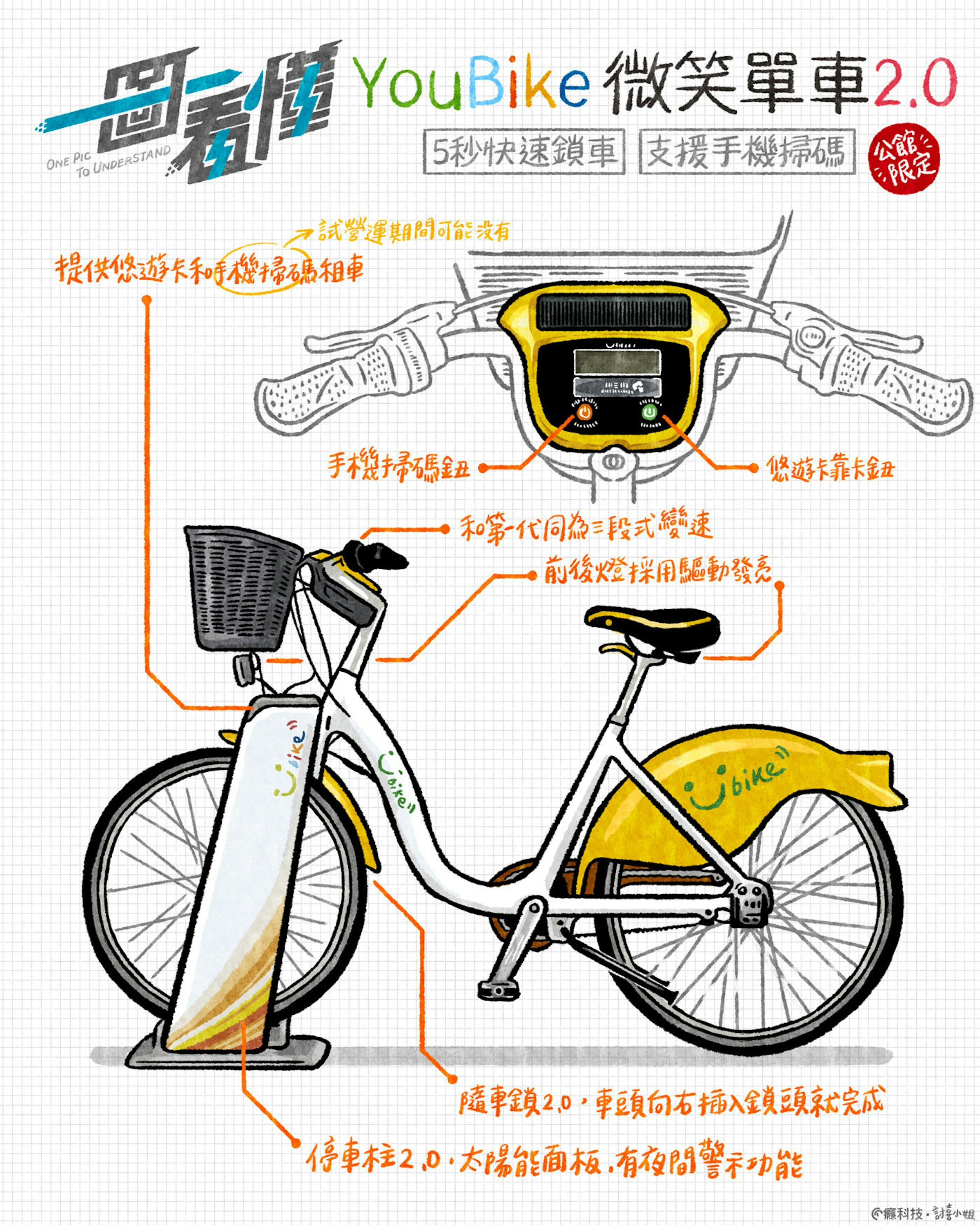 一圖看懂微笑單車youbike 2 0 5秒鎖車 支援手機掃碼 首波公館限定 解鎖 151097 Cool3c