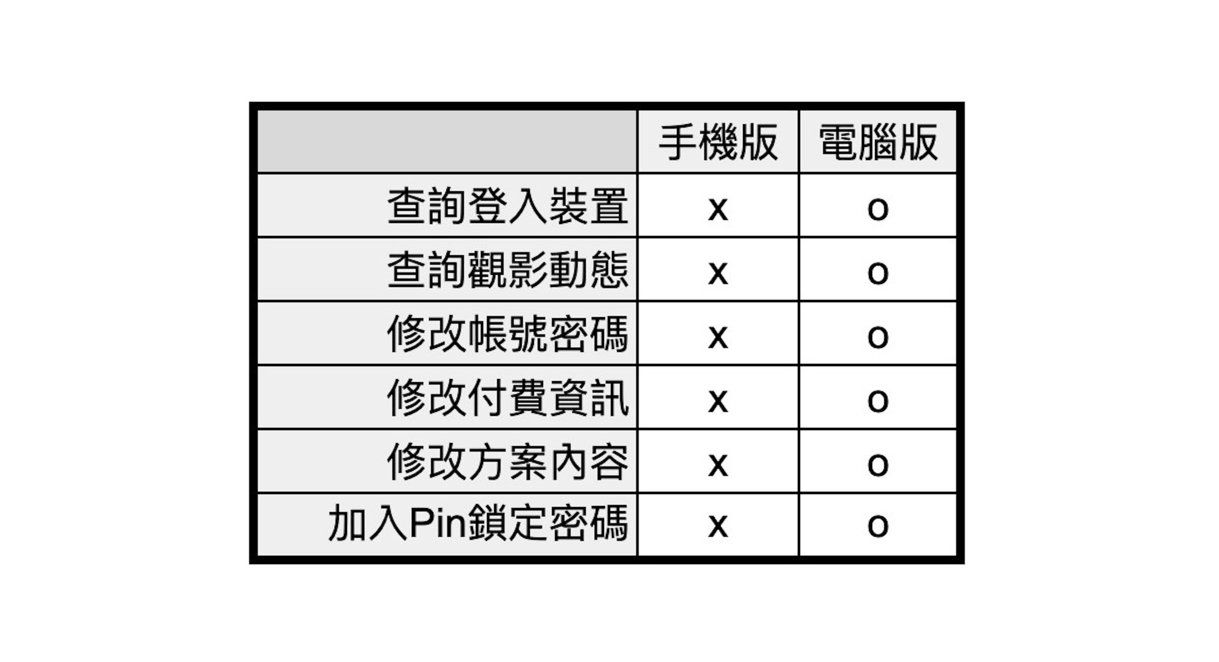 抓出偷用netflix帳號的人如何查詢登入裝置 觀影動態 加pin鎖定密碼 裝置串流活動 162028 Cool3c