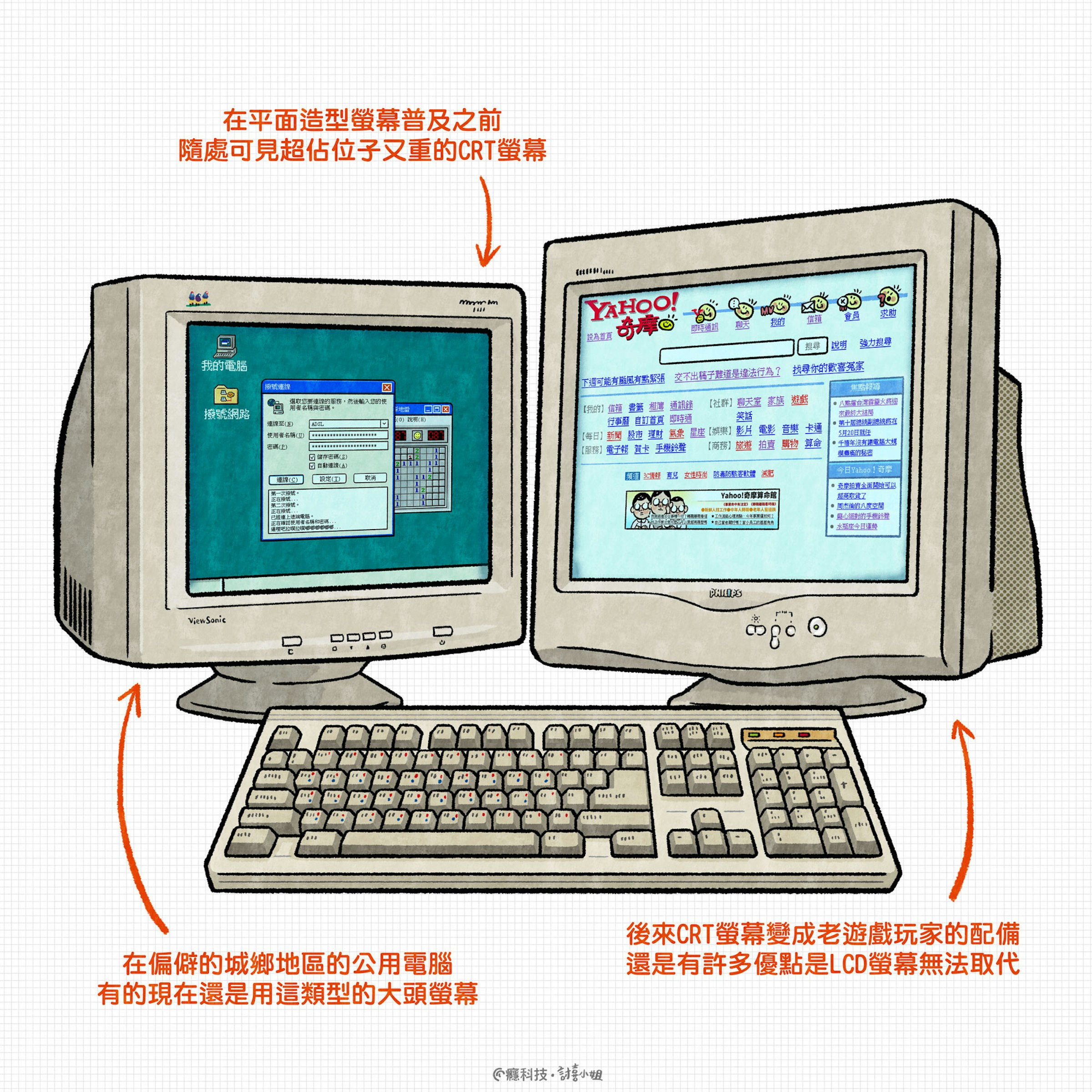 照片中提到了在平面造型螢幕普及之前、隨處可見超佔位子又重的CRT螢幕、YAHOO!，包含了通訊、電腦硬件、個人電腦、電腦、產品設計