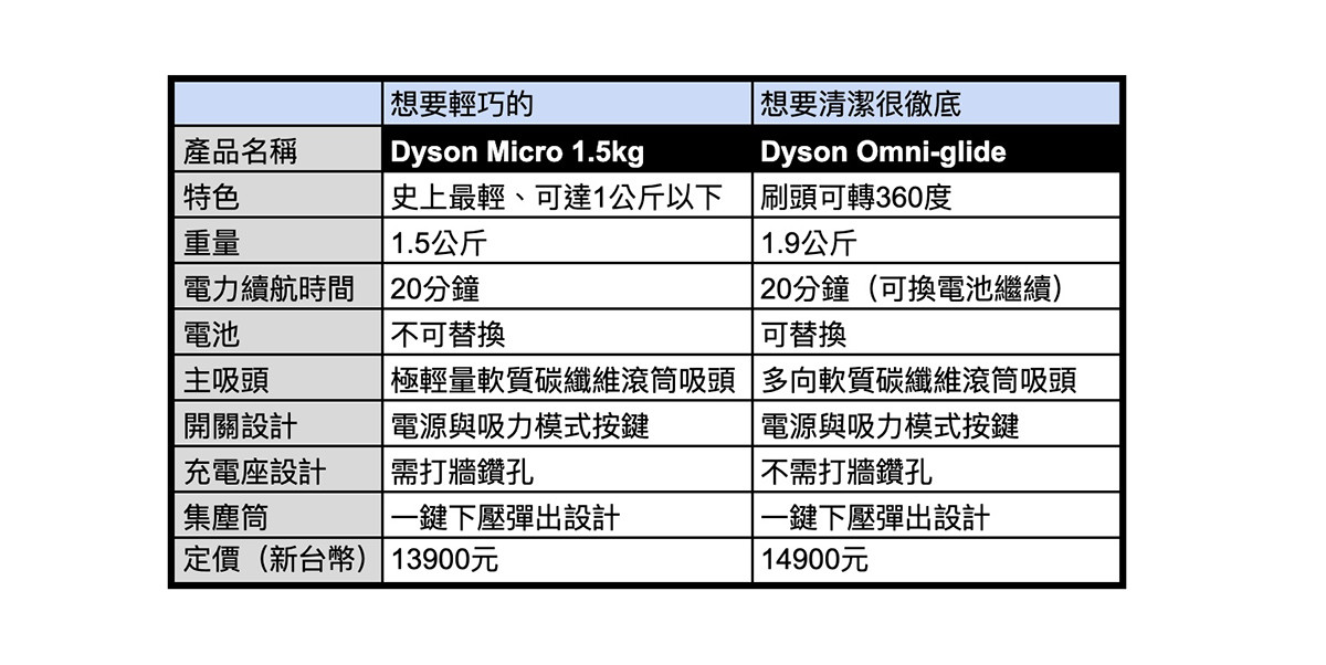 Dyson新無線吸塵器Dyson Micro 1.5kg、Dyson Omni-glide 史上最輕與360