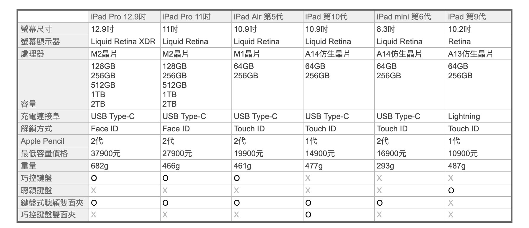 6款iPad選購推薦指南總整理：繪圖工作者、文書工作站挑選方向、Apple