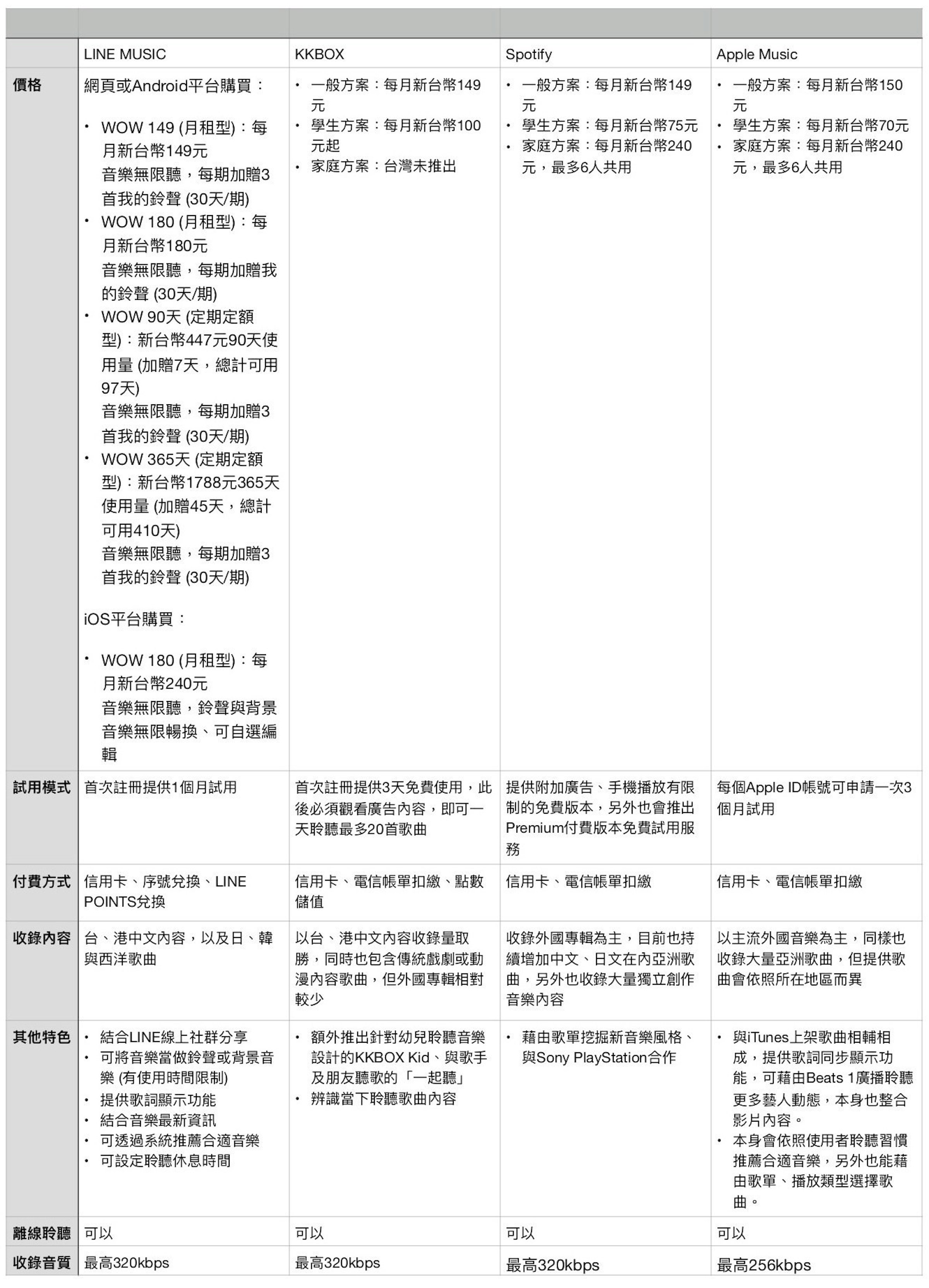 Line Music Kkbox Spotify Apple Music月費 內容 特色比一比 音樂 1454 Cool3c