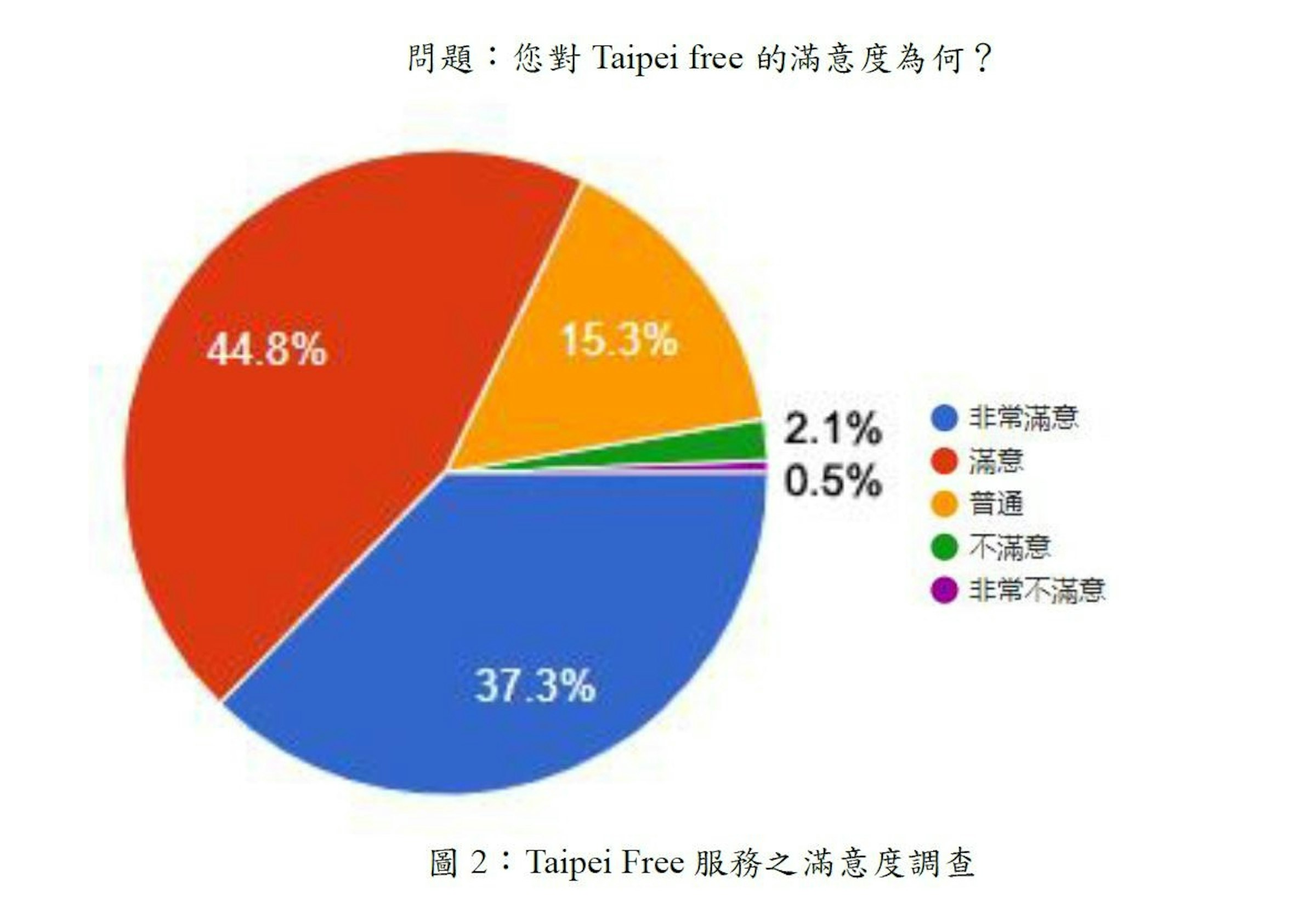 照片中提到了問題:您對Taipei free 的滿意度為何?、44.8%、15.3%，跟TSB銀行、埃塞俄比亞航空有關，包含了圖、黑客馬拉松、目標、通訊、產品管理