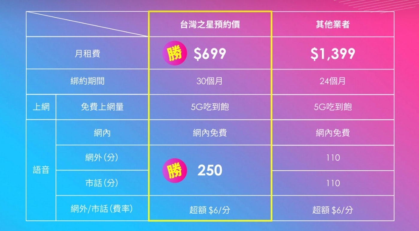 台灣之星公布5g資費方案699元吃到飽 5g 資費 154760 Cool3c