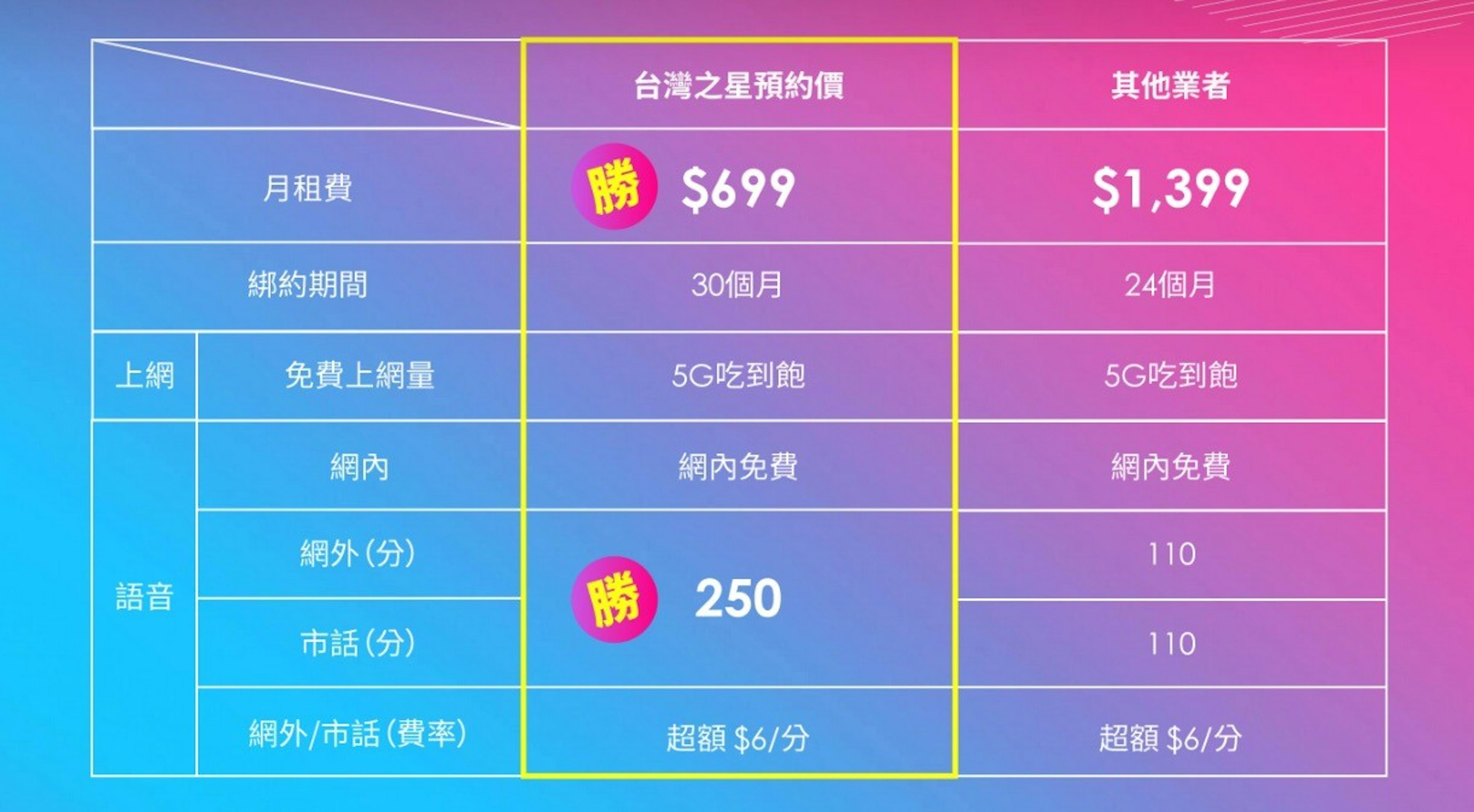 照片中提到了台灣之星預約價、其他業者、月租費，跟B＆H照片視頻-電子和相機店有關，包含了數、角度、線、點、屏幕截圖