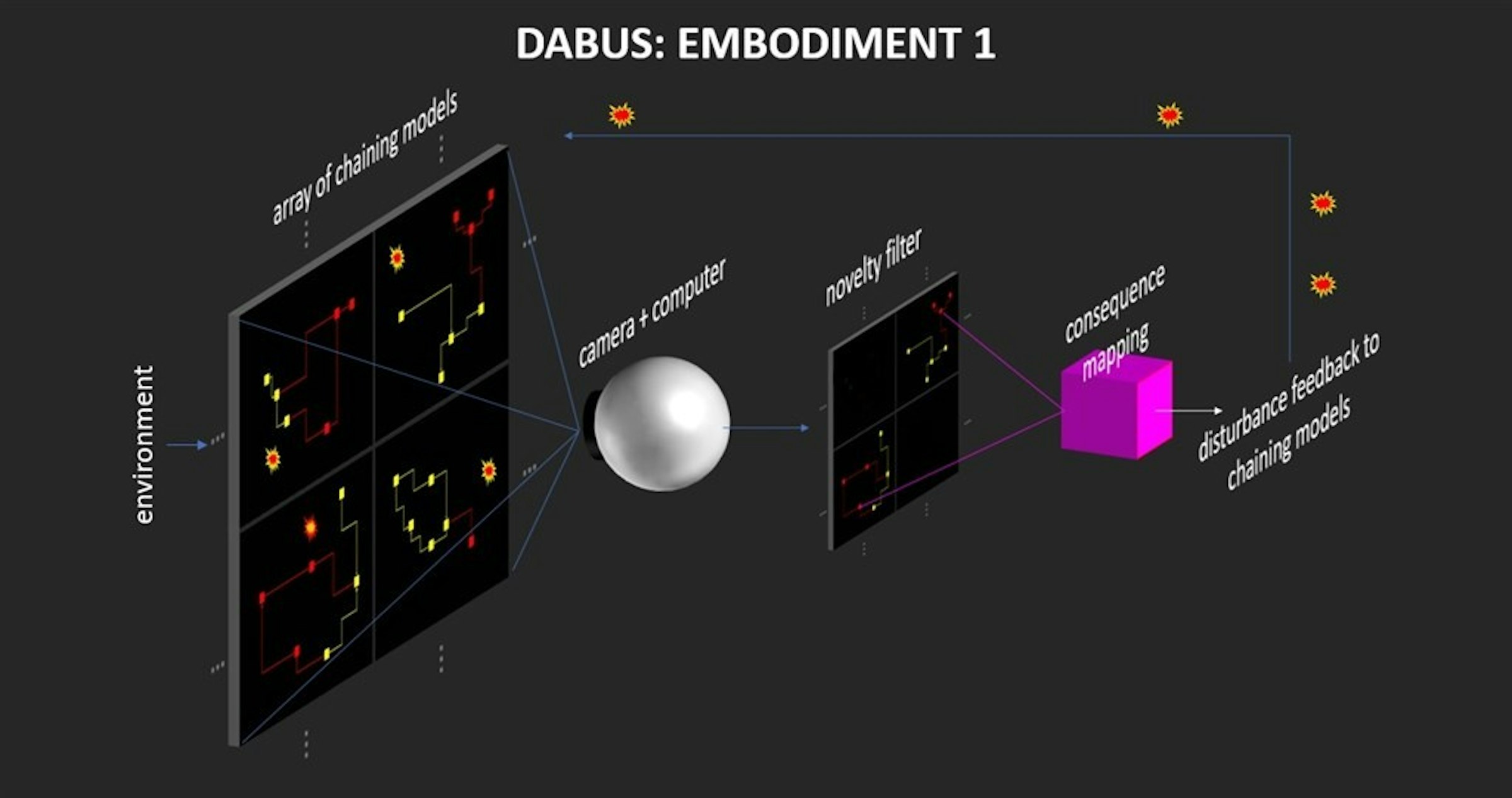 照片中提到了DABUS: EMBODIMENT 1、array of chaining models、camera + computer，包含了屏幕截圖、平面設計、人工智能、產品設計、達布斯