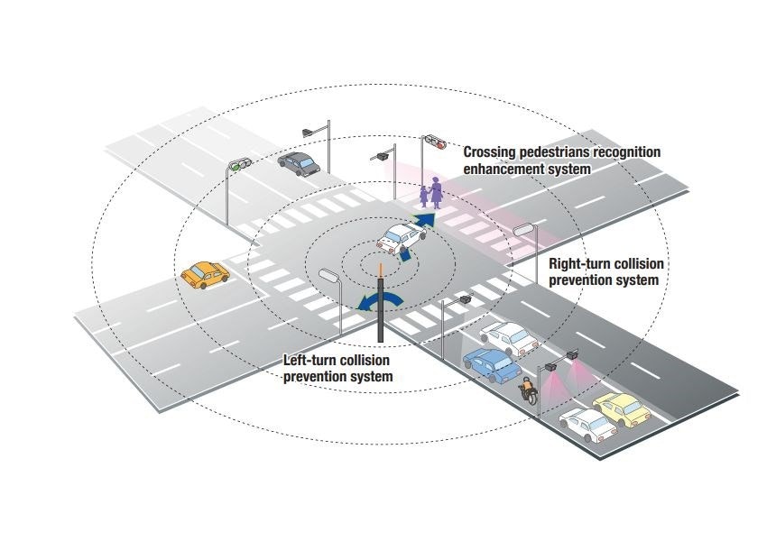 照片中提到了"Crossing pedestrians recognition、enhancement system、Right-turn collision，包含了圖、智能交通系統、系統、交通意外、路
