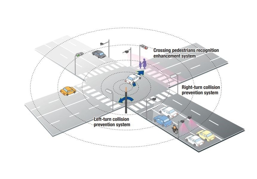 照片中提到了"Crossing pedestrians recognition、enhancement system、Right-turn collision,包含了圖、智能交通系統、系統、交通意外、路