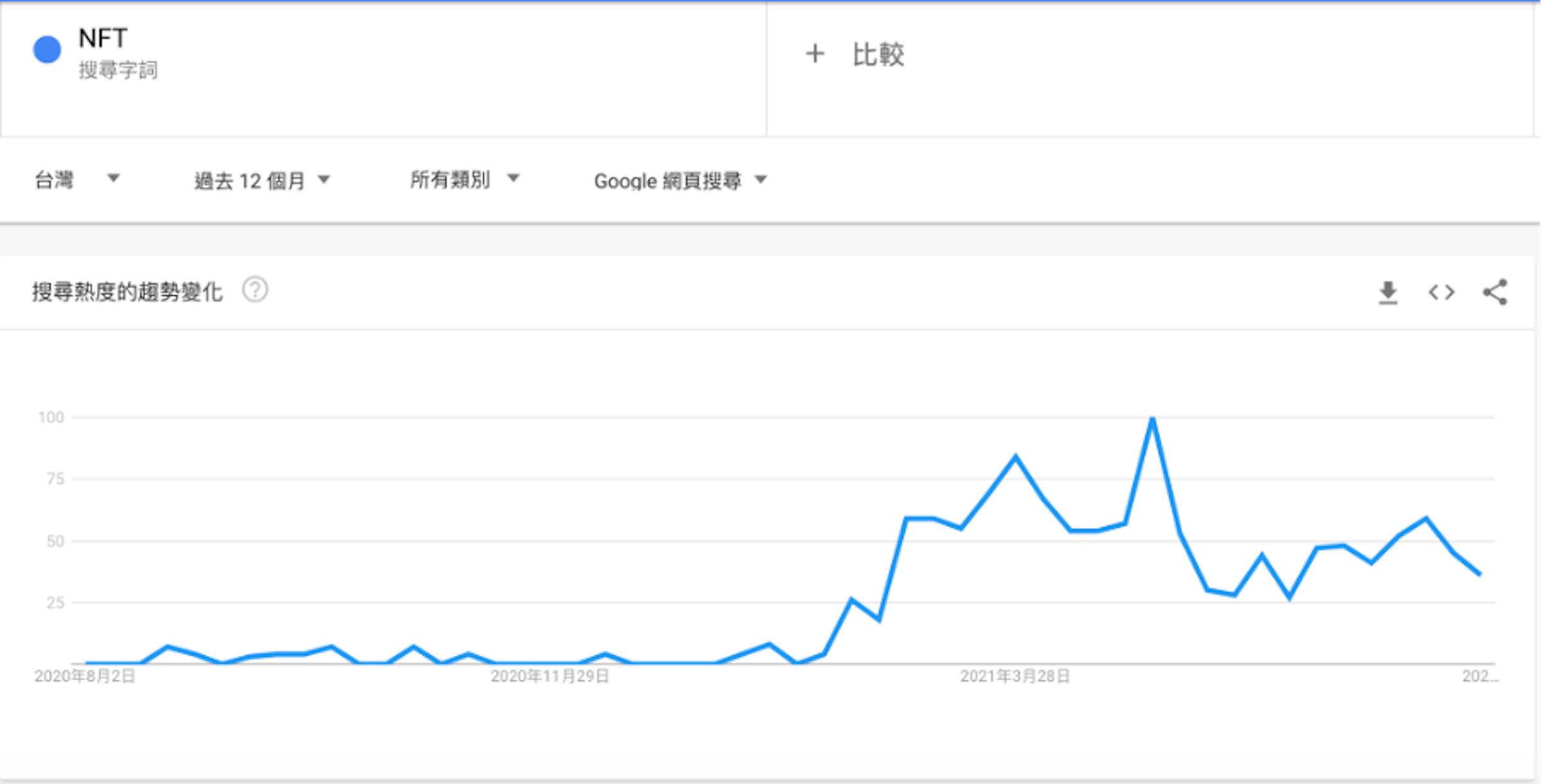 照片中提到了NFT、+ 比較、搜尋字詞，包含了屏幕截圖、播客、產品設計、牌、在線廣告