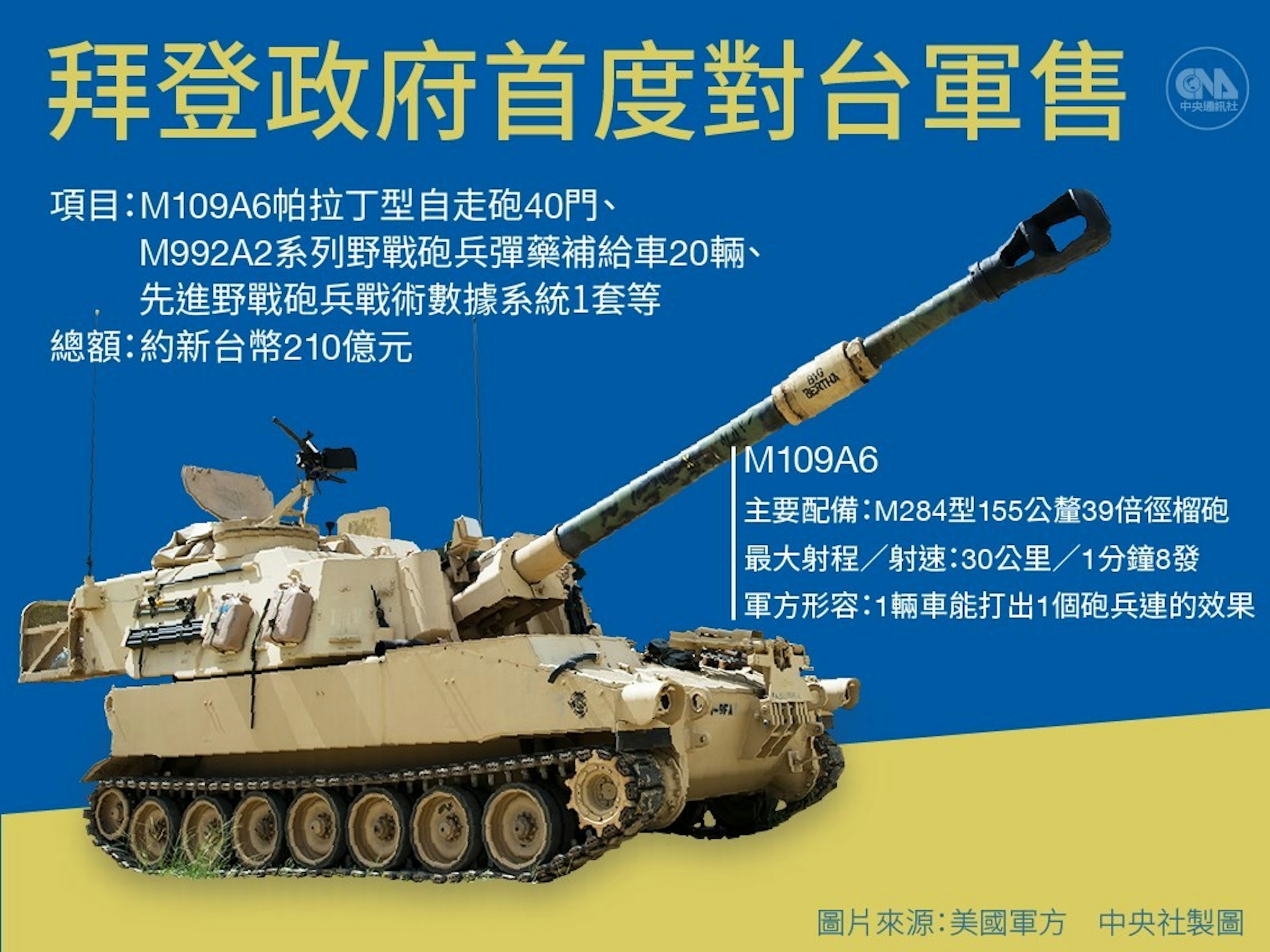 照片中提到了拜登政府首度對台軍售、CNA、中央通訊社，包含了蔵一、2019–20年冠狀病毒大流行、中央通訊社、2020 年東京奧運會、AZD1222