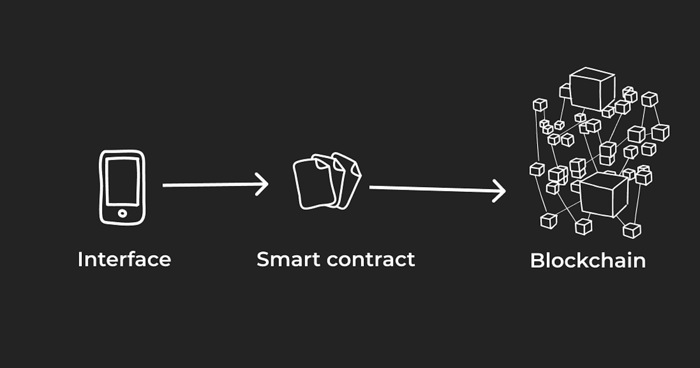 照片中提到了Interface、Smart contract、Blockchain，跟黑板公司有關，包含了單色、去中心化應用、智能合約、HIROKO HAYASHI FABRE(ファーブル)ハンドバッグ、點對點