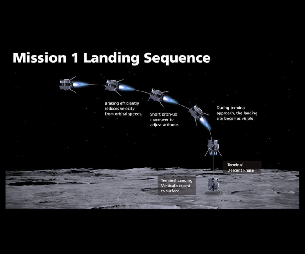 照片中提到了Mission 1 Landing Sequence、Braking efficiently、reduces velocity，包含了白兔 r 任務 1、太空發射場 40、阿爾忒彌斯計劃、白兔-R、空間