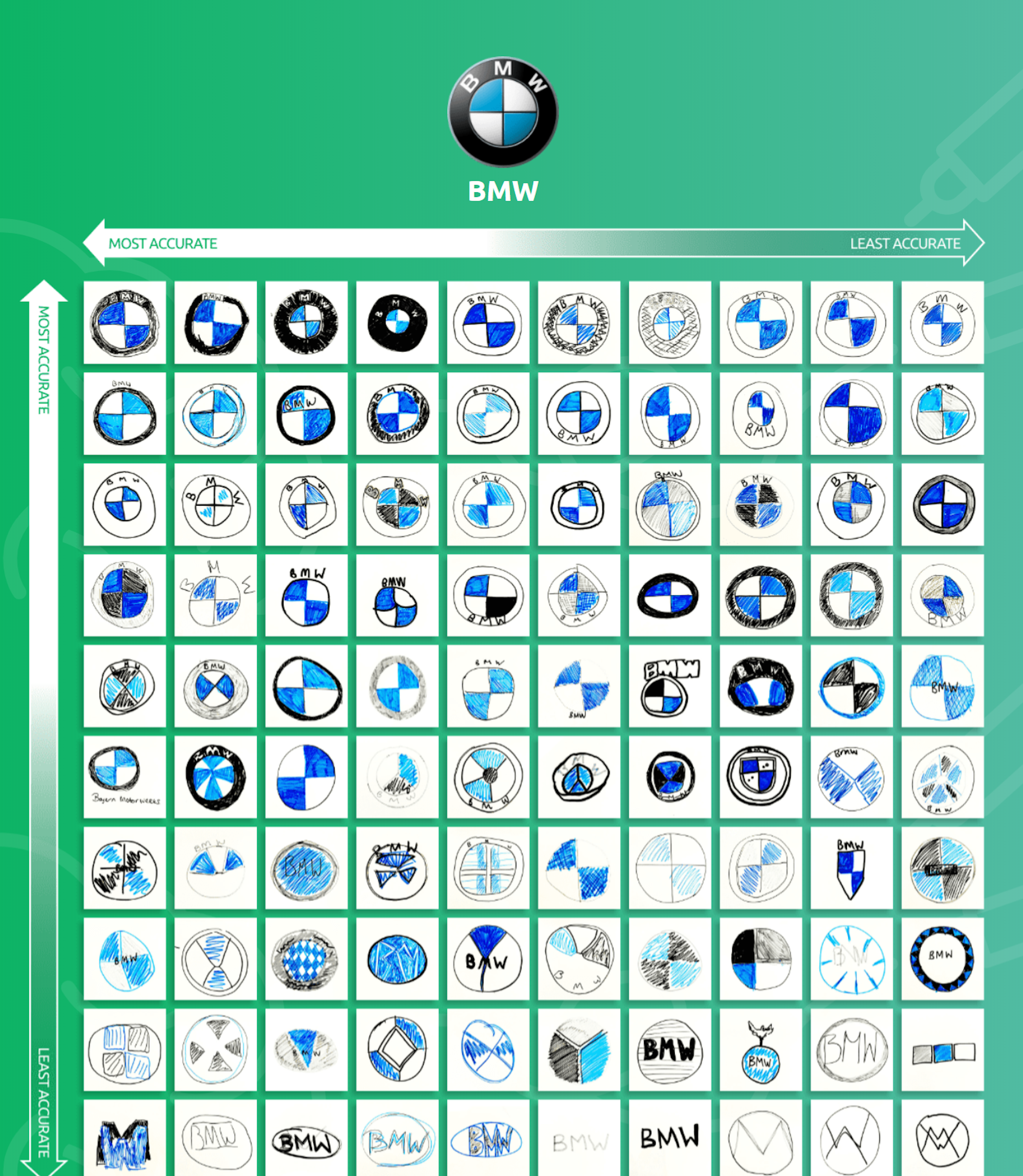 照片中提到了м、BMW、MOST ACCURATE，跟寶馬有關，包含了數、商標、平面設計、設計、圖形