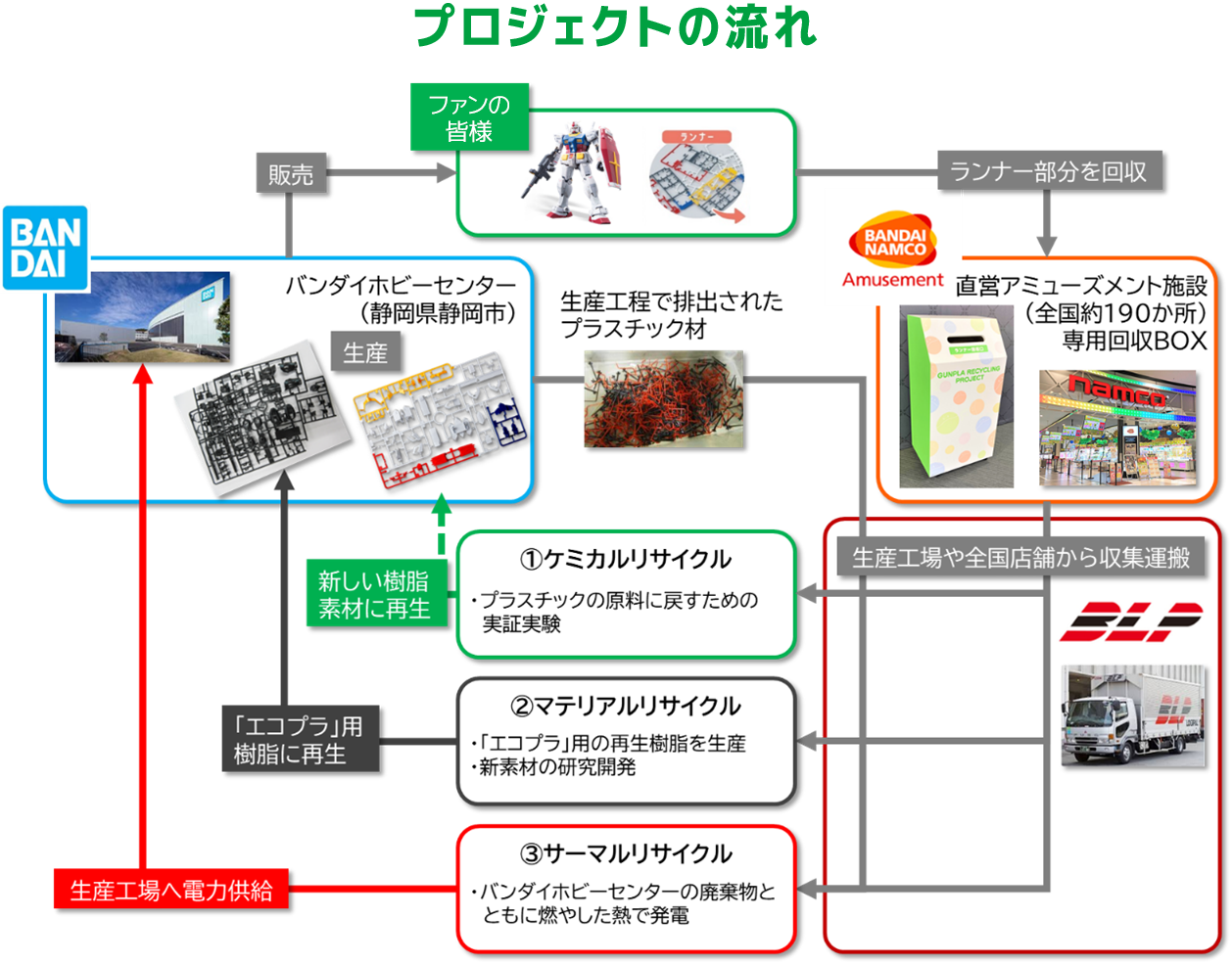 鋼彈模型回收計畫廢零件也有新生命 二次原料 Cool3c