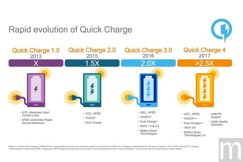 是最新Quick Charge 4.0電池快充 充5分鐘可用5小時這篇文章的首圖